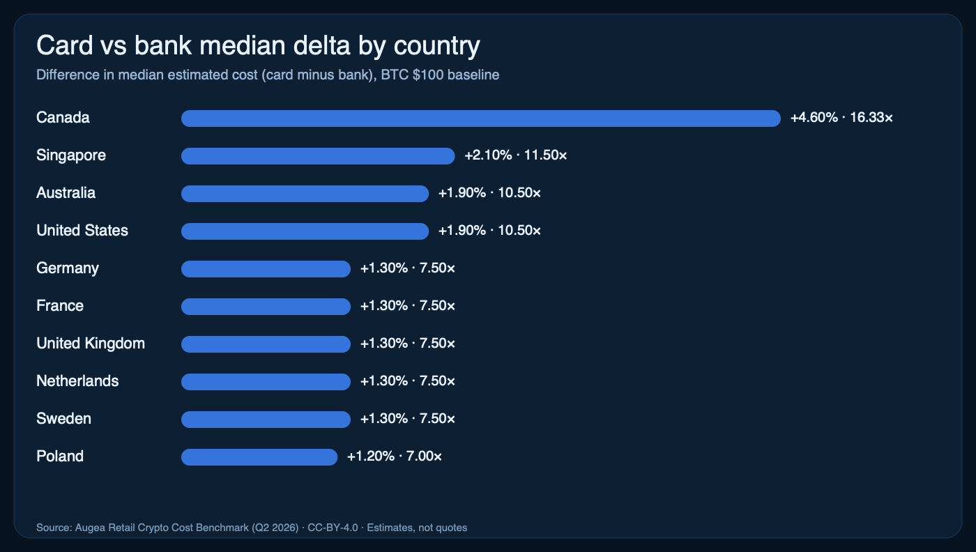 Retail BTC buy cost across 10 countries — Canada 4.90% vs Poland 1.40% on card rails ($100 baseline) [OC] Comparison