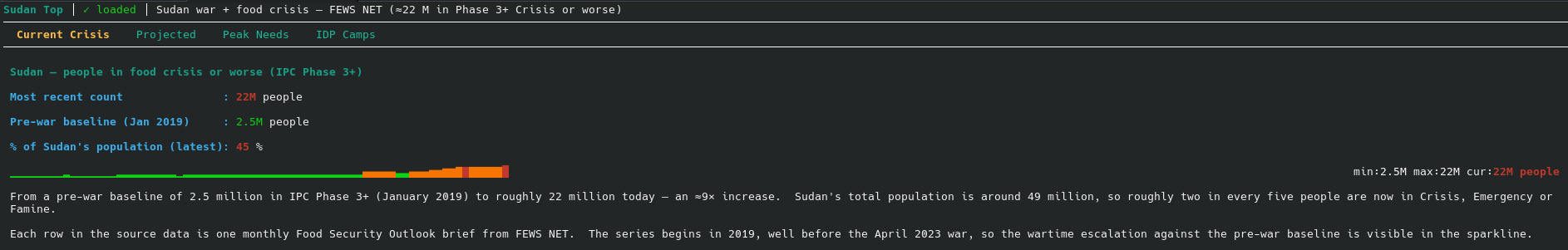 [OC] Sudan: population in food crisis or worse (IPC Phase 3+), monthly 2019–2026 Data Visualization