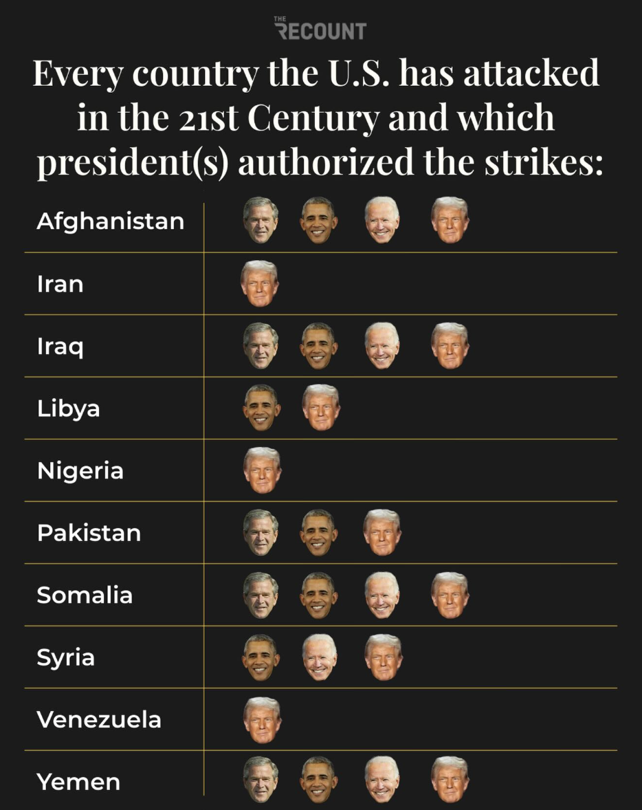 Already in his first year back, Trump has bombed Iran, Nigeria, and Venezuela — three nations the U.S. has not directly attacked this century. Visualization