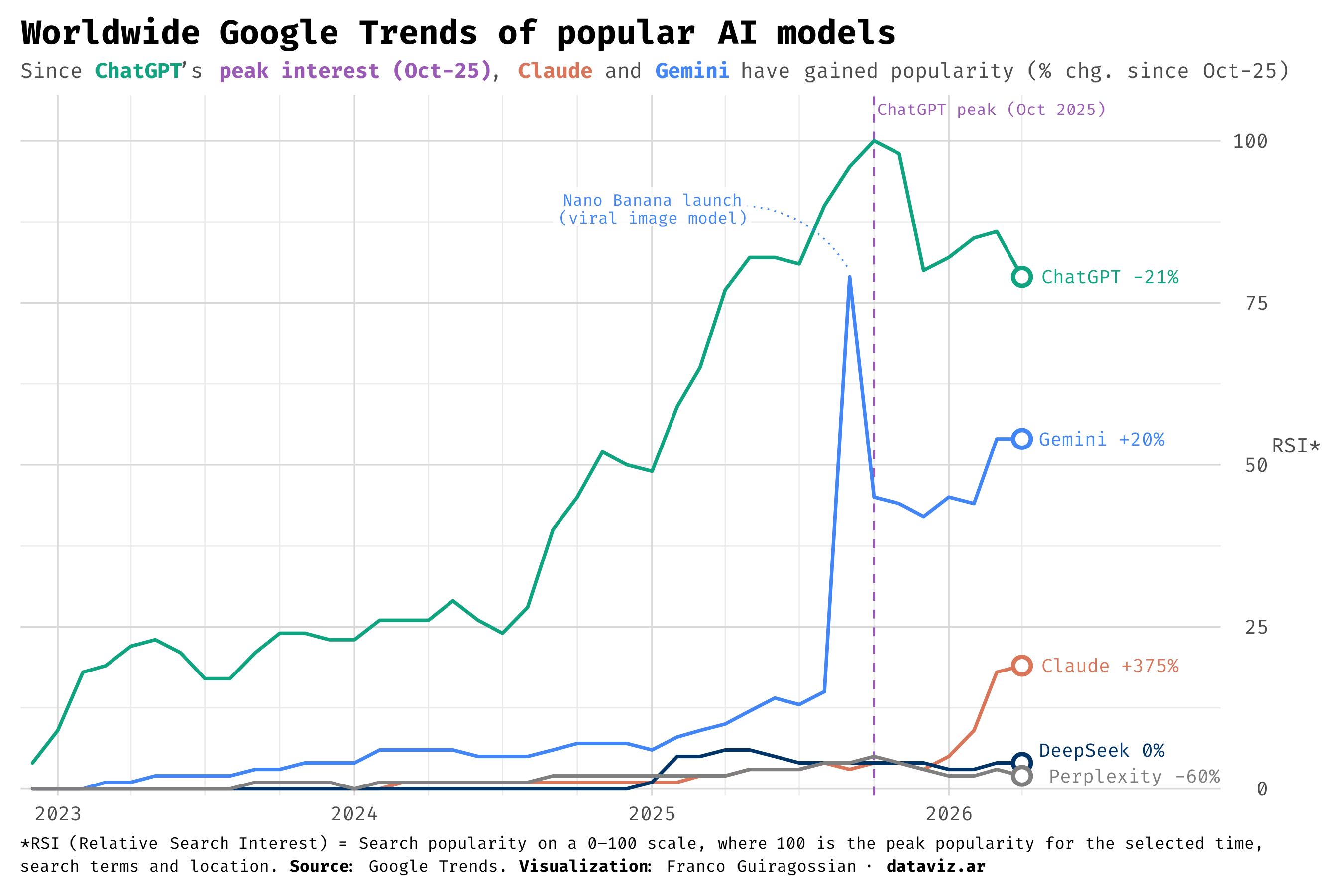 [OC] Google Trends of popular AI models Analysis