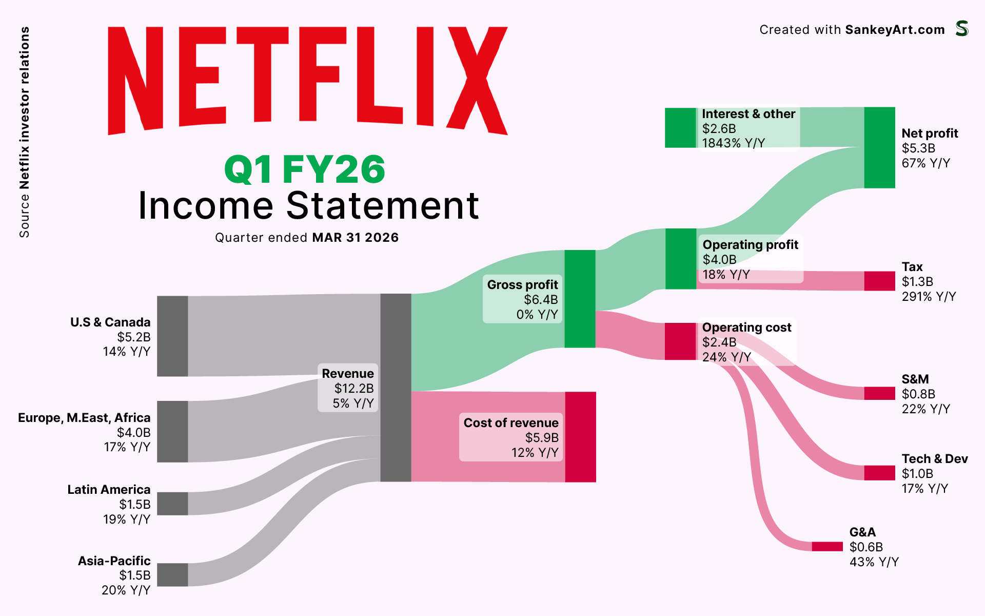 [OC] How Netflix made its latest Billions Visualization