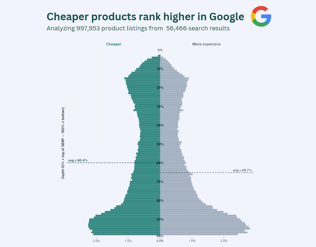 [OC] Cheaper products rank higher in Google Visualization