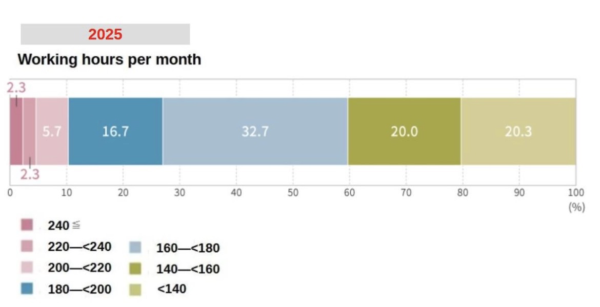 Japanese work hours Visualization