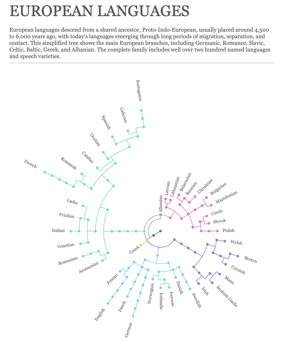 [OC] European Languages Visualization