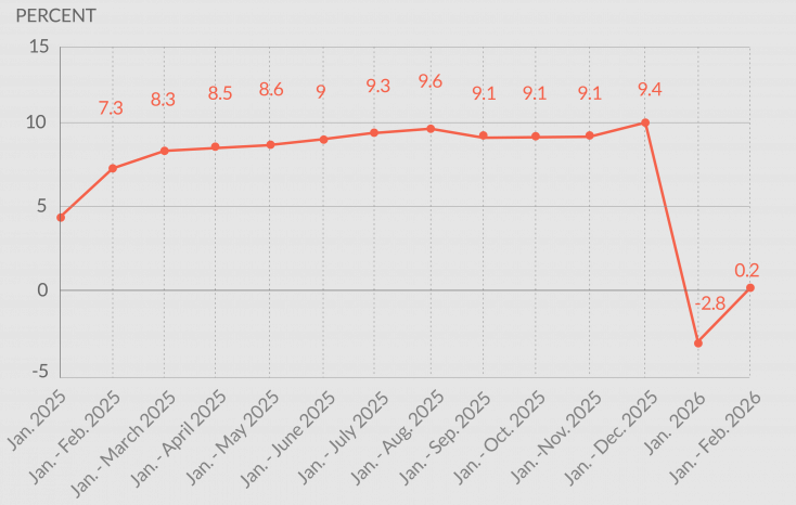 Kazakhstan's short-term growth index since Jan. 2025 (Kazakhstan's Bureau of National Statistics) Statistics