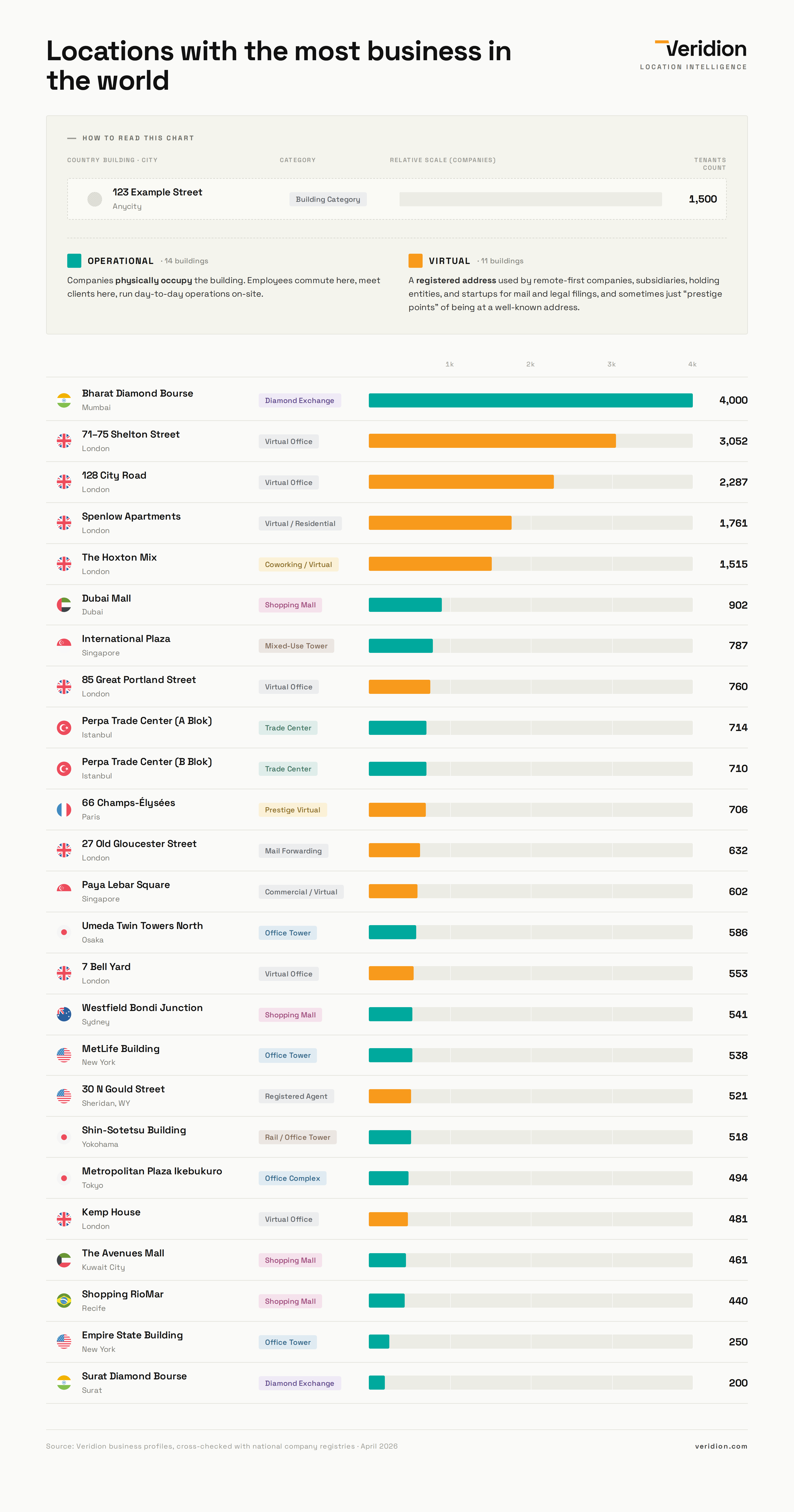 [OC] Single Addresses/Buildings with the most registered businesses in the world Visualization