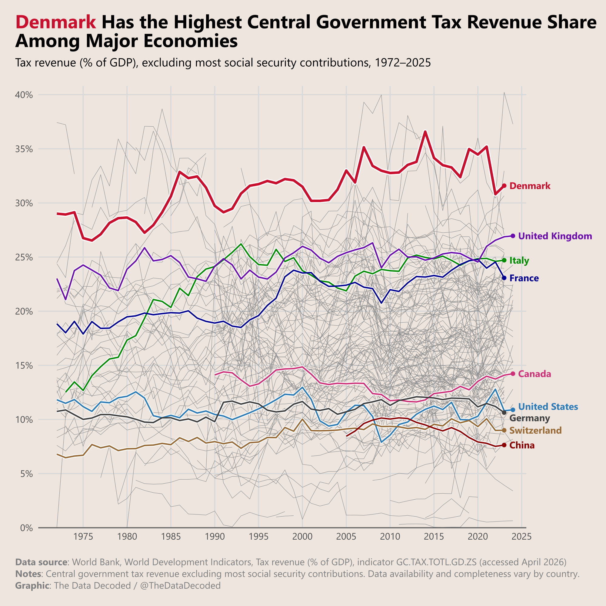 Denmark's central government tax revenue share compared to selected economies [OC] Visualization