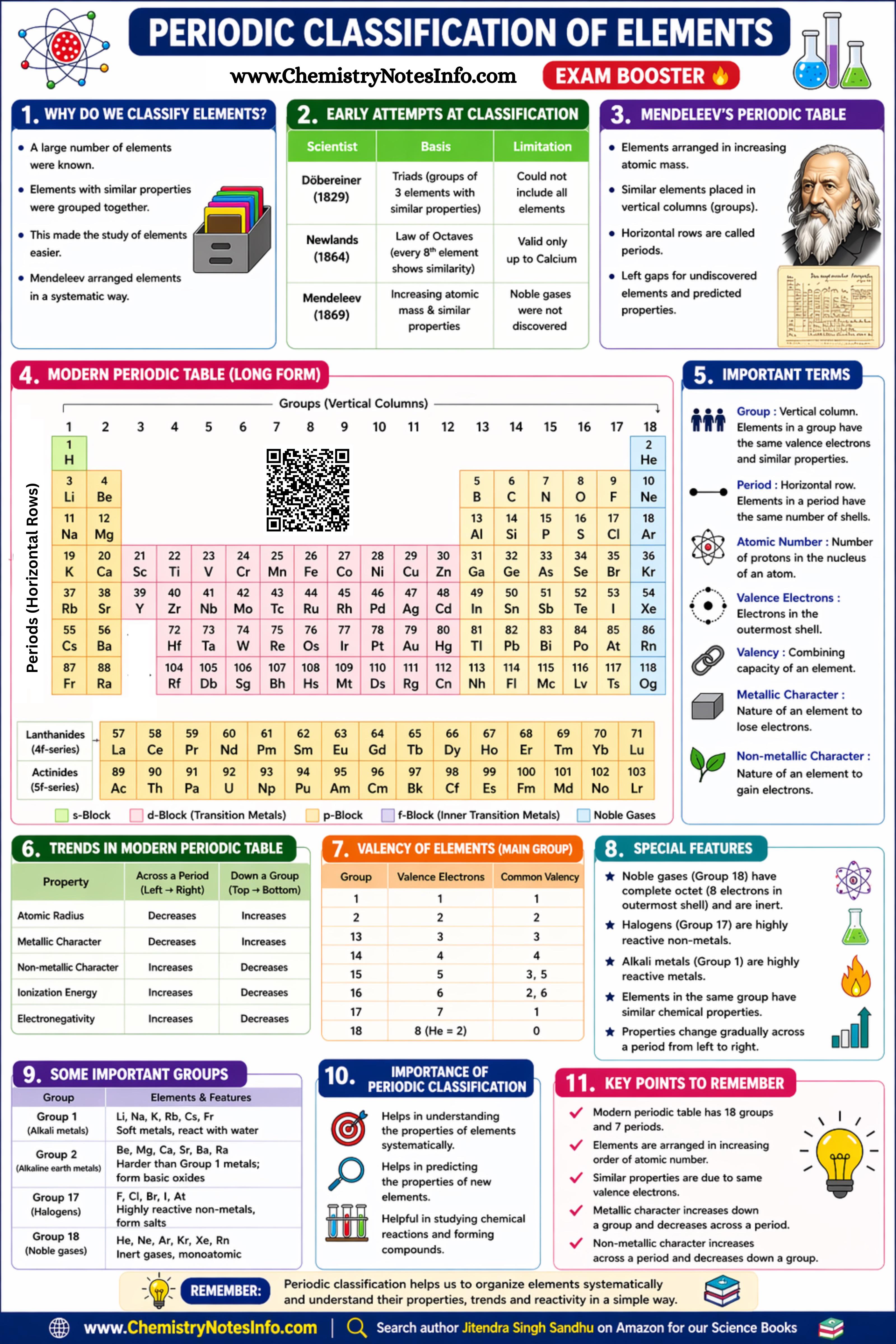 Periodic clarification of elements Visualization