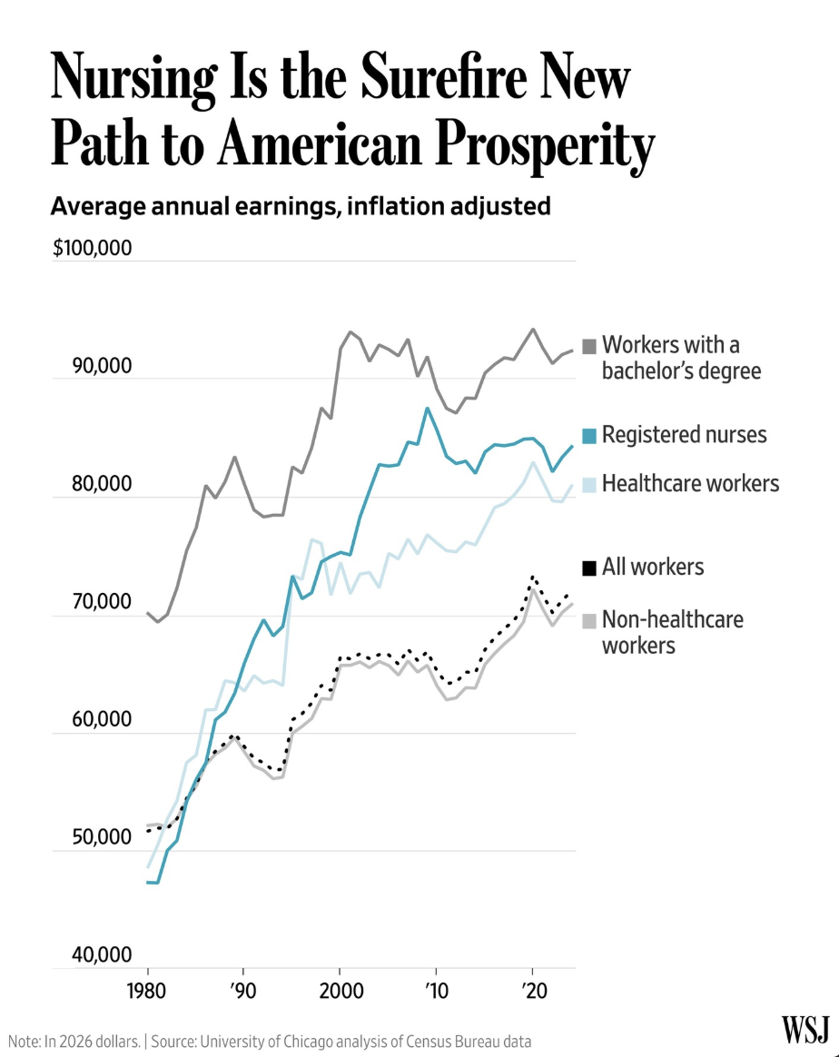 ￼The median annual wage for registered nurses in the U.S. is $93,600, compared with $49,500 for all occupations, according to the Labor Department. For nurse practitioners, it is $132,050.⁠ For CRNAs, it’s $223,210. Visualization