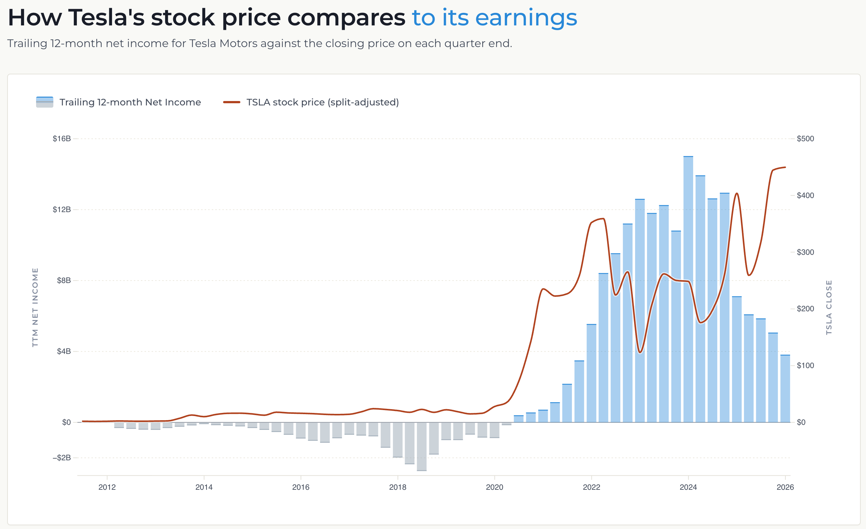 [OC] How Tesla's stock price compares to the company's earnings Visualization