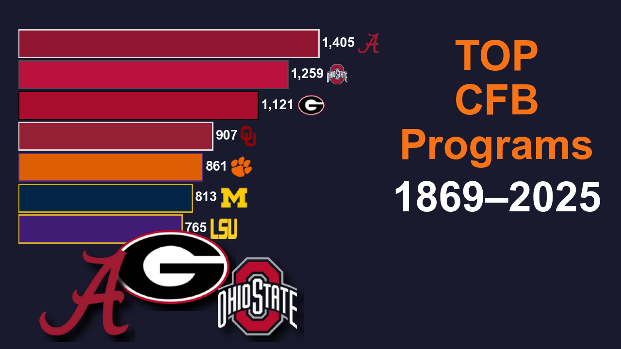 [OC] Top 15 college football programs ranked every year from 1869 to 2025, based on wins, titles, strength of schedule, bowl results, AP rank Visualization