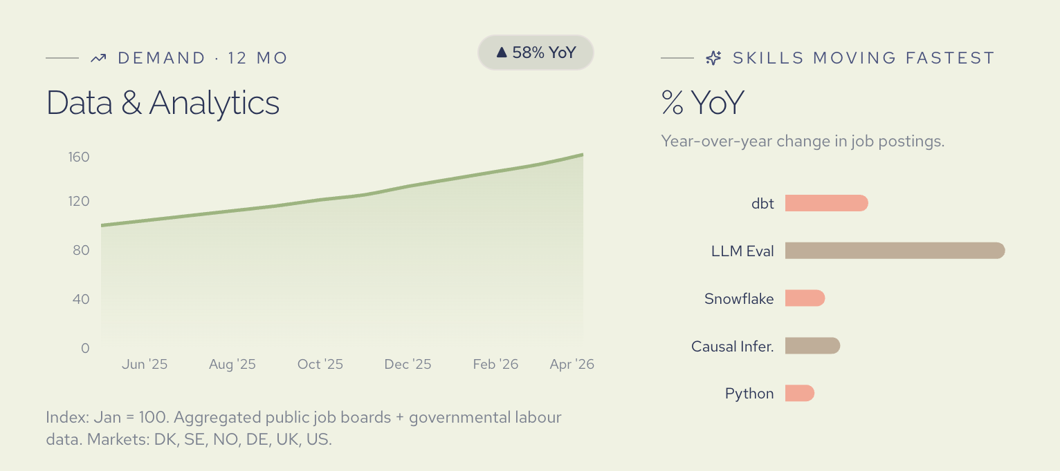[OC] LLM Evaluation is the fastest-growing data skill of 2026 — by a wide margin. Data &amp; Analytics postings overall up 58% YoY across 6 countries Statistics