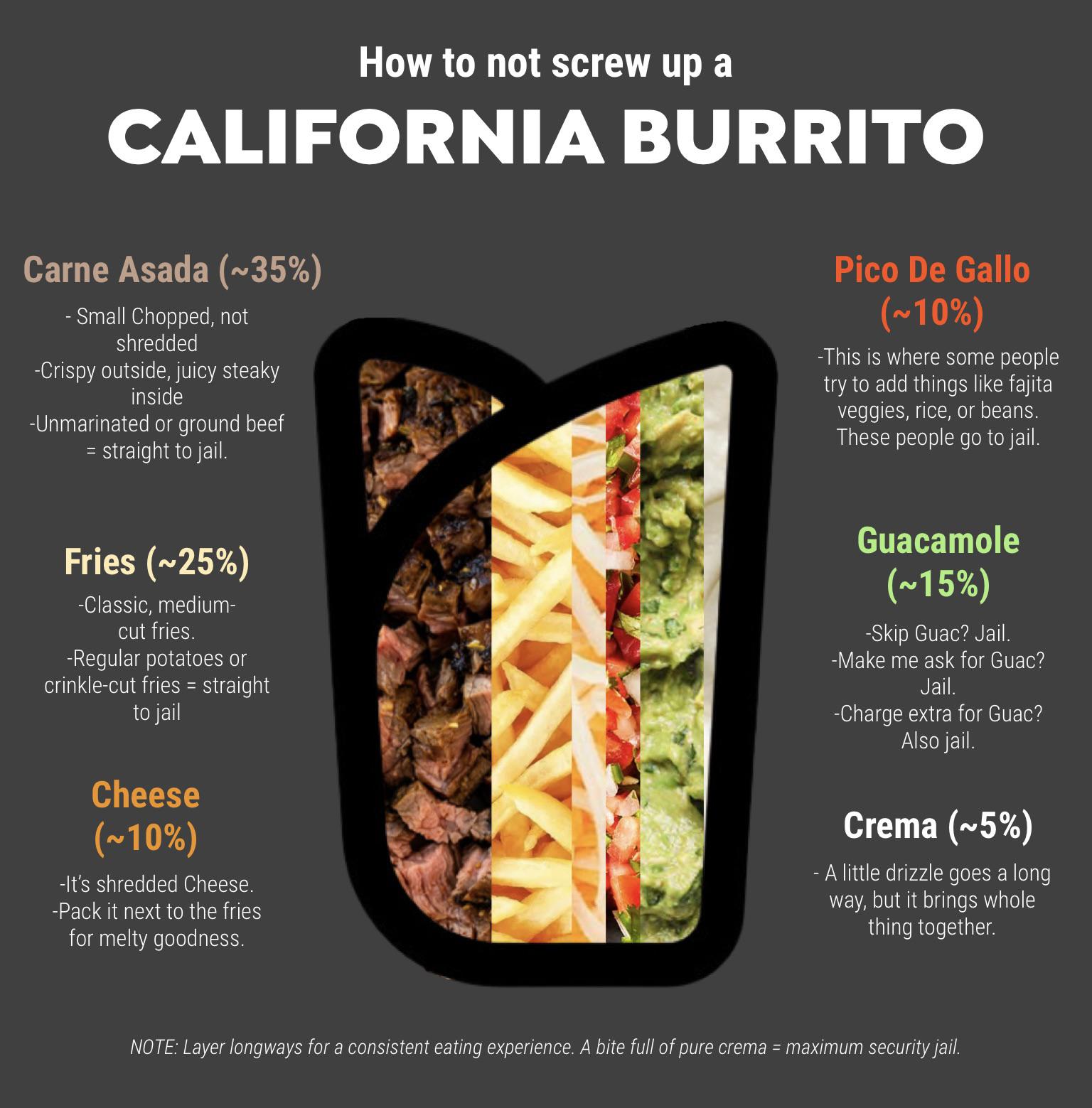 [OC] Proper proportions and preparation for a California (San Diego) Burrito Visualization