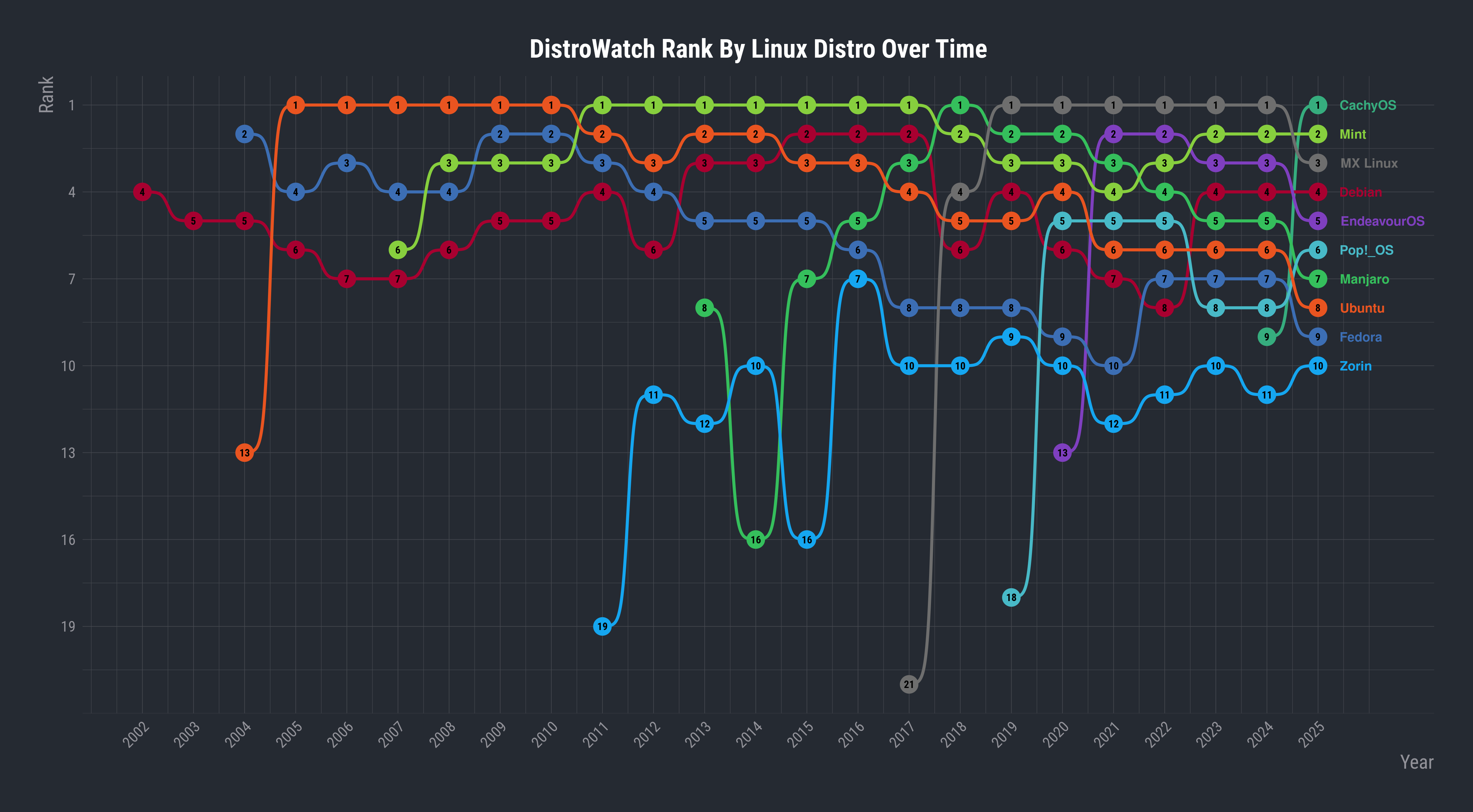 [OC] Linux Distro Rankings Over Time Visualization