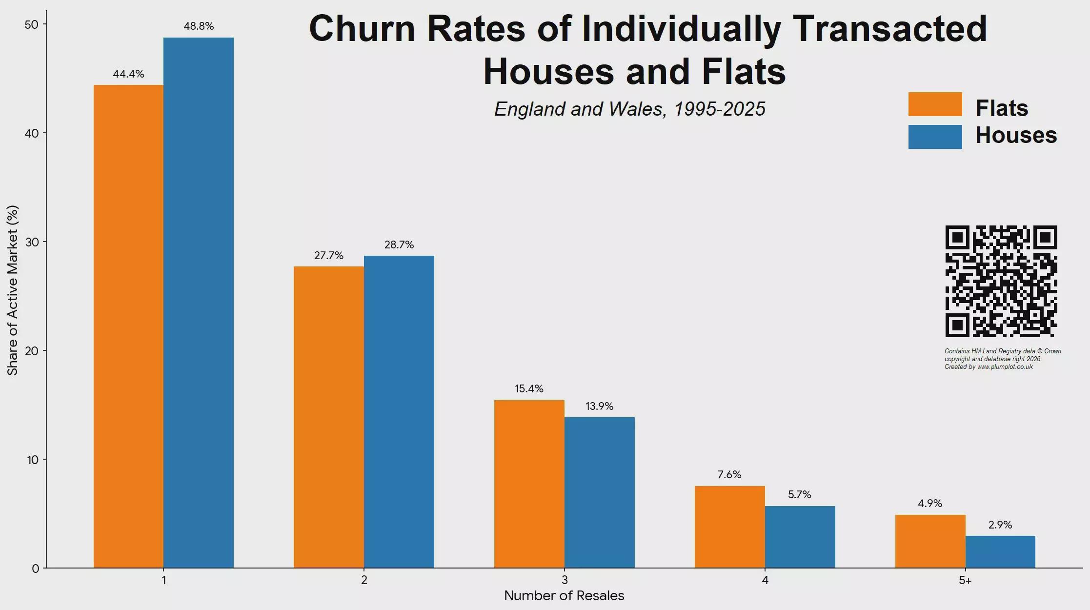 [OC] Resales of Houses and Flats in England and Wales ( 1995 - 2025 ) Visualization