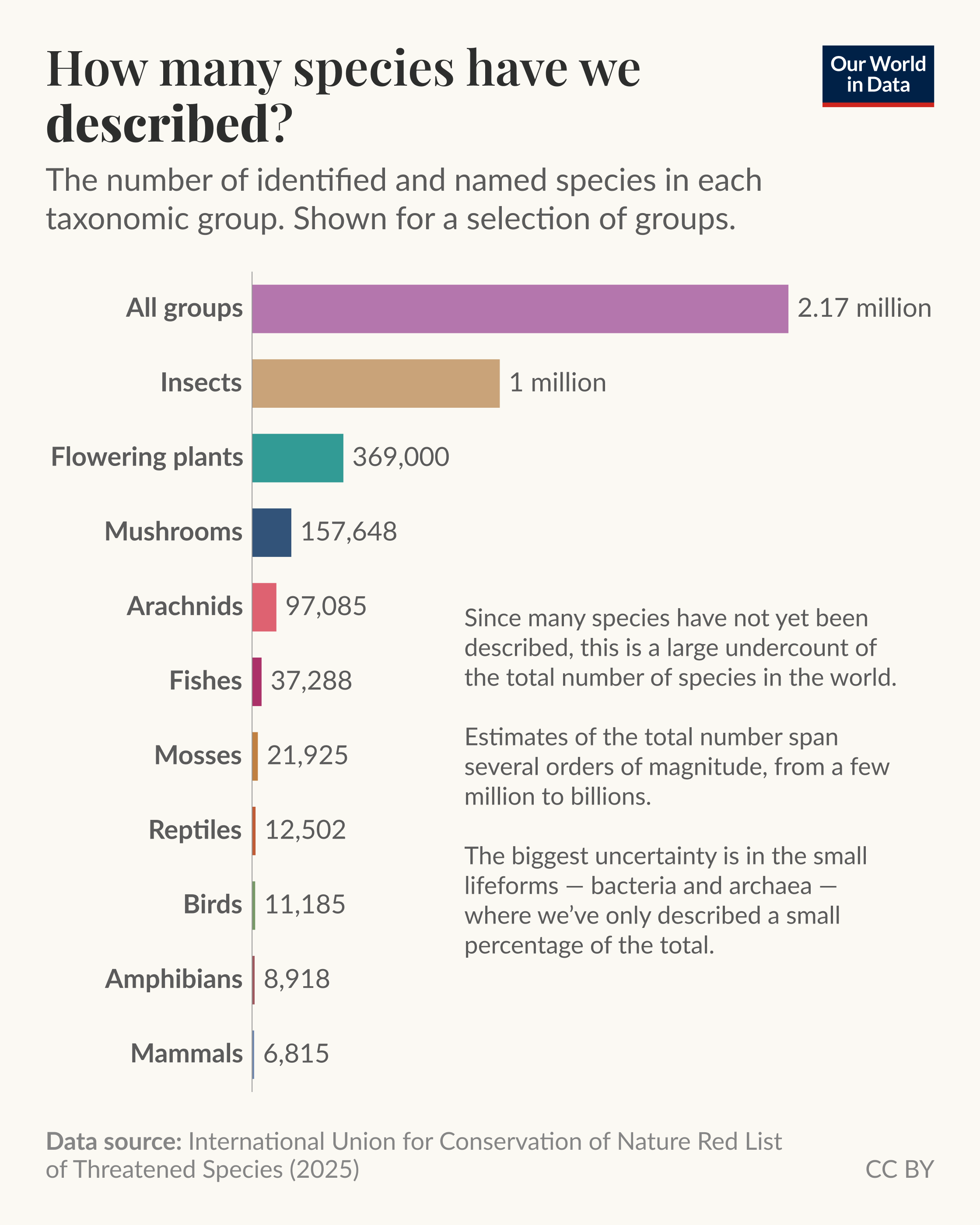 [OC] How many species are there? Visualization