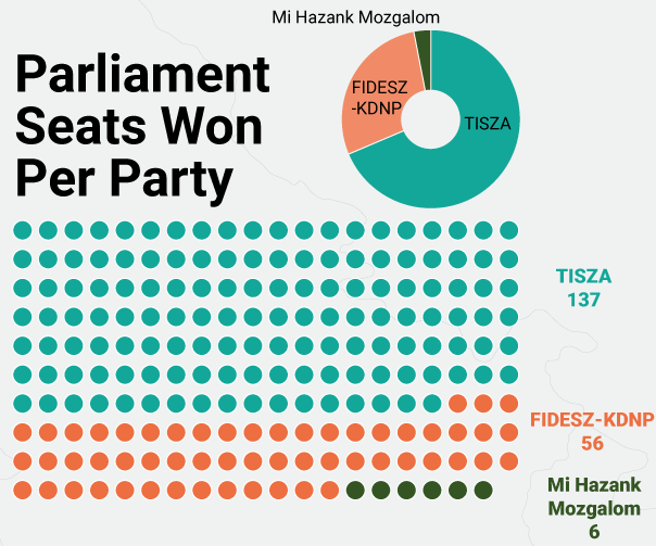 Parliament seats won per party in Hungary's recent elections (Valasztas) Visualization