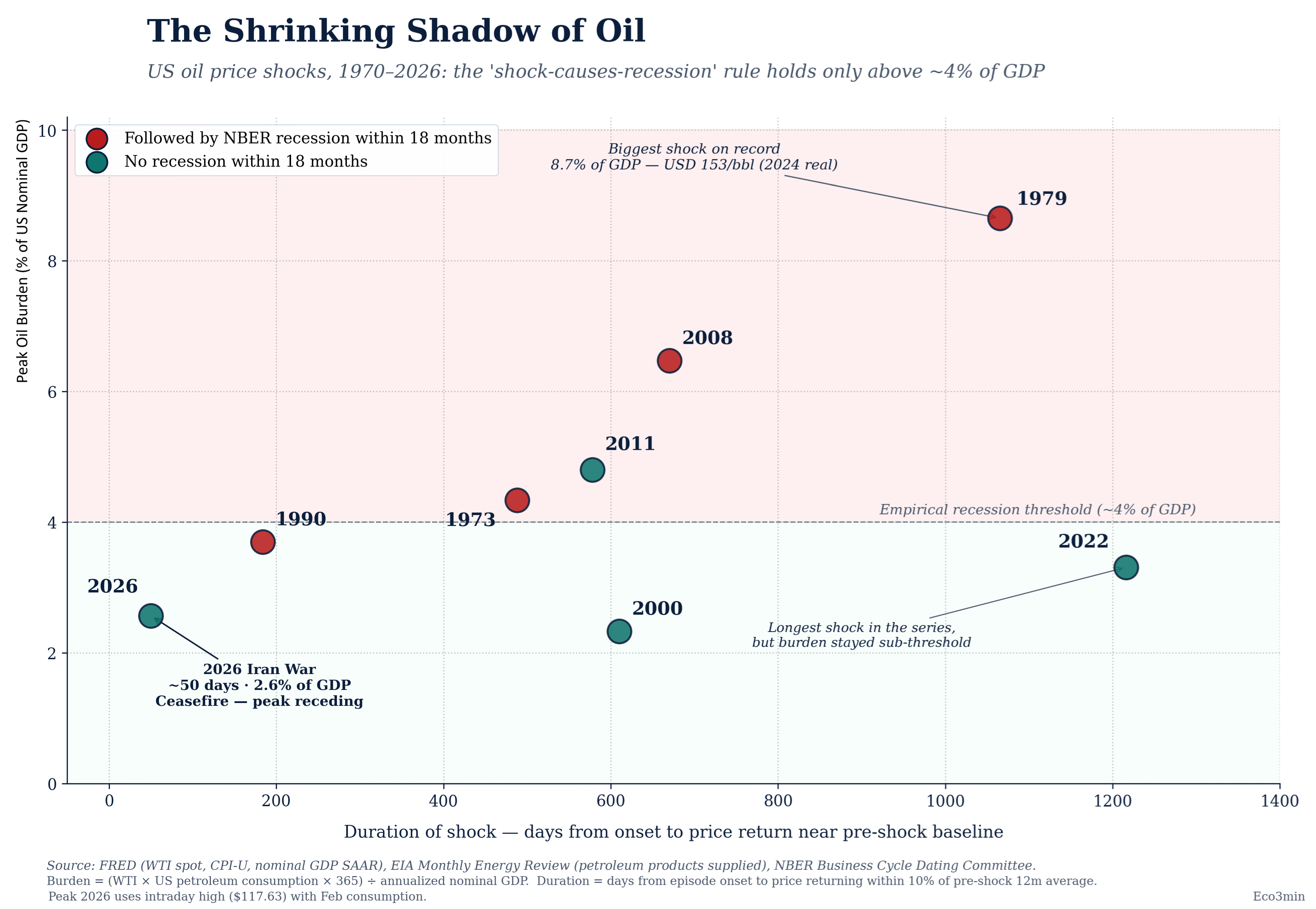 [OC] US oil shocks (1970–2026): recessions typically follow above a ~4% GDP oil burden Visualization
