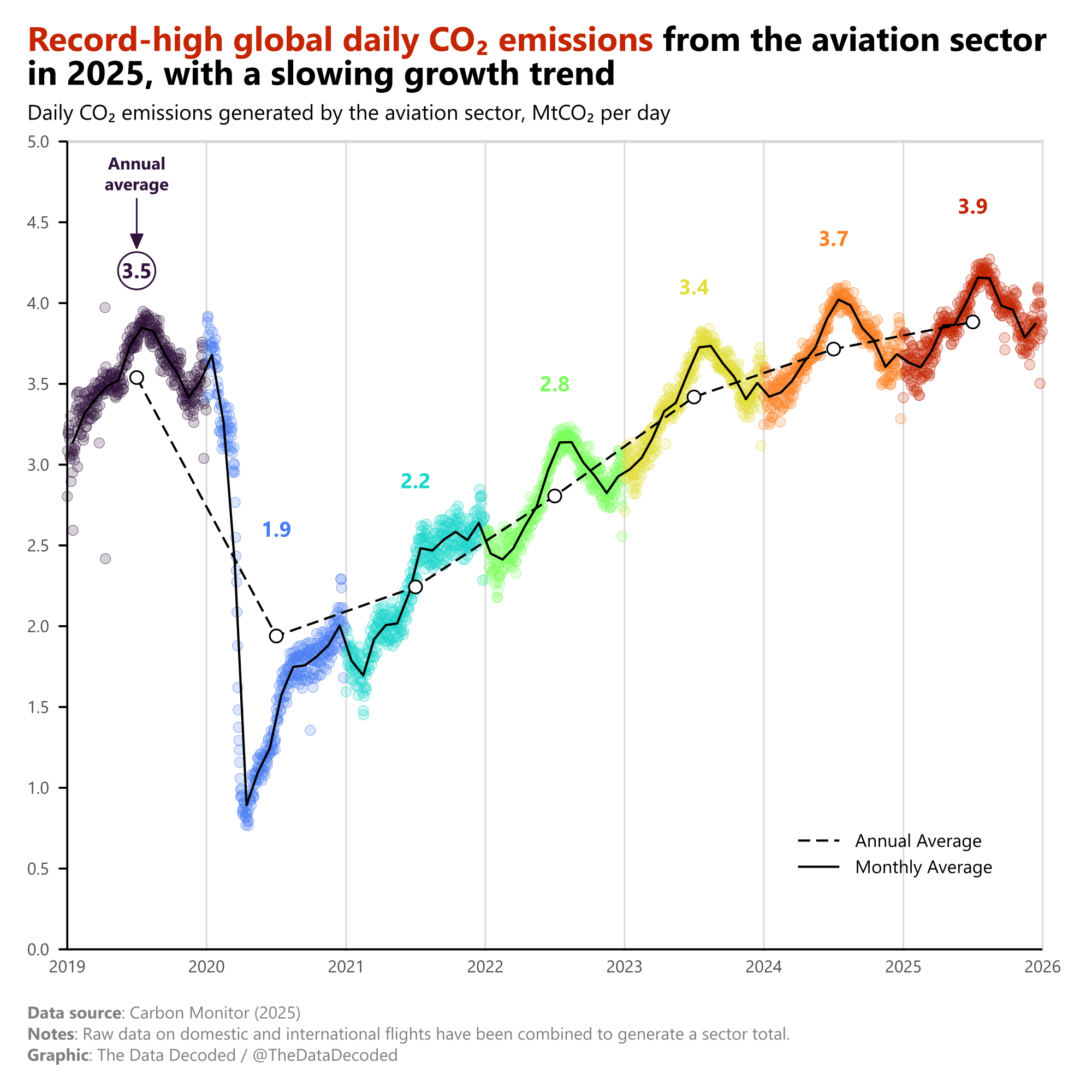 Daily CO₂ emissions generated by the global aviation sector, 2019-2025 [OC] Visualization