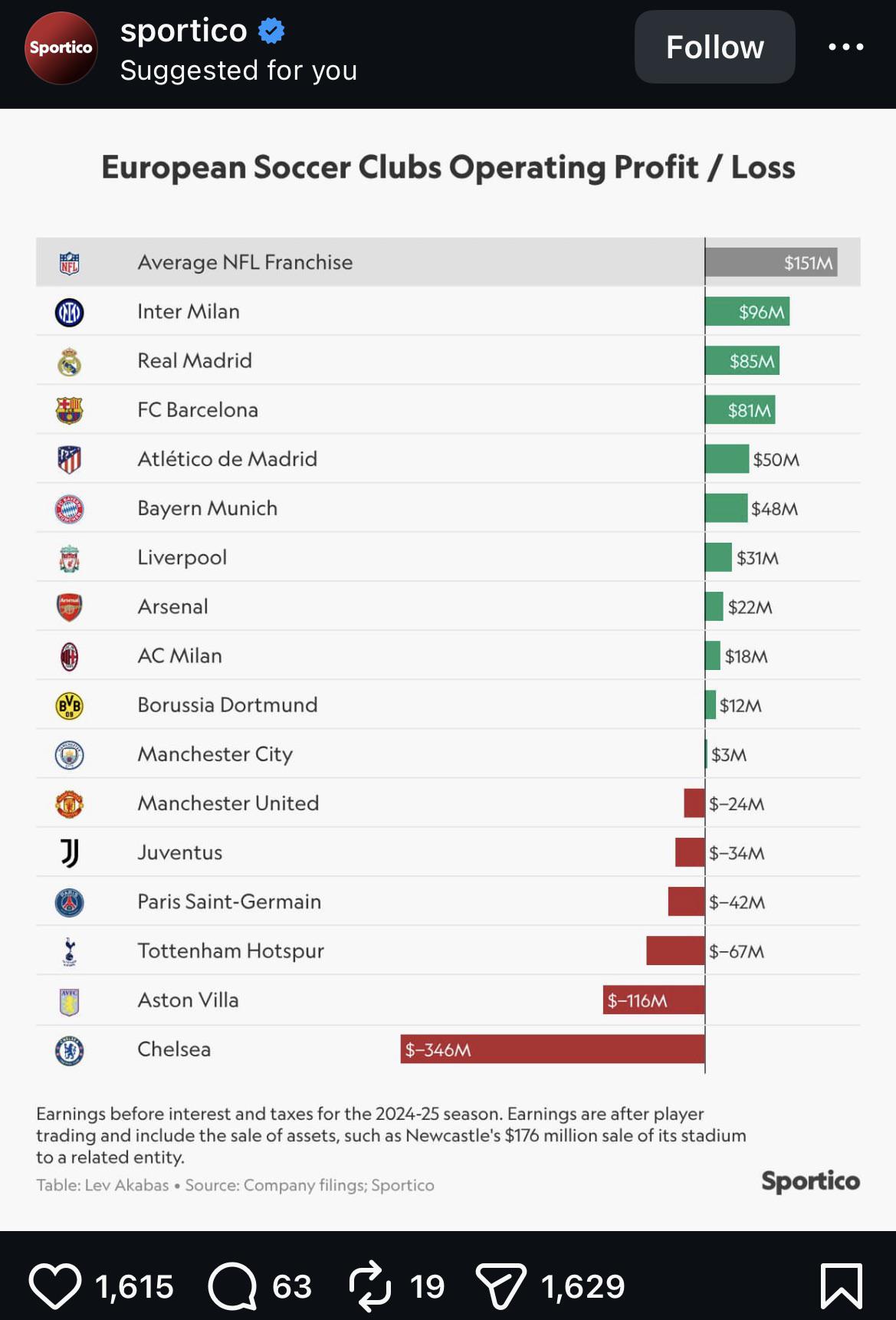 Most profitable soccer clubs Visualization Most profitable soccer clubs Visualization