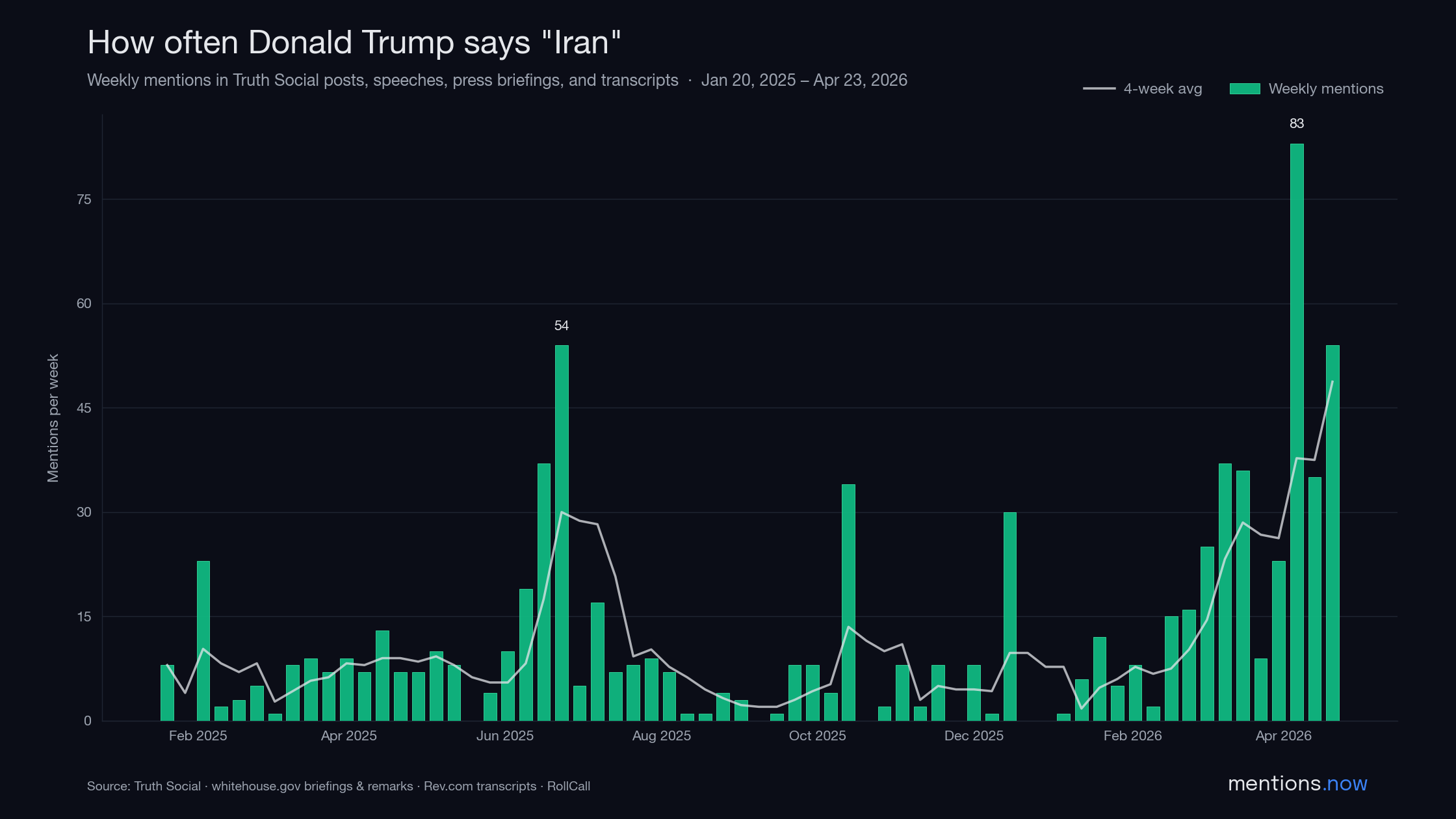 How many times Trump said "Iran" in his Second Term [OC] Visualization