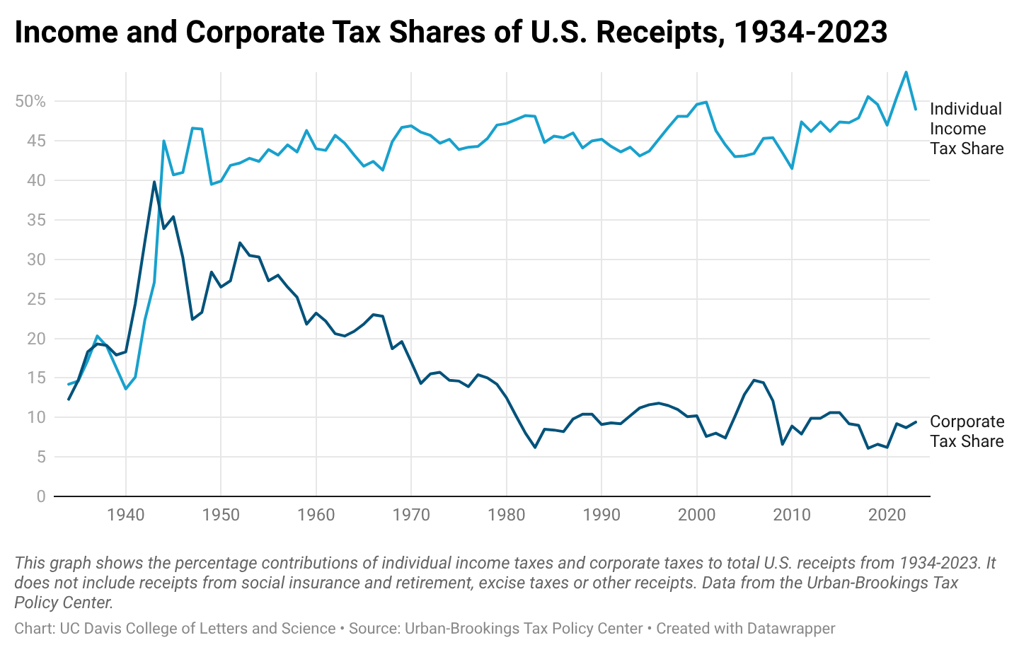 Income and Corporate Tax Shares of U.S. Receipts, 1934-2023 Visualization