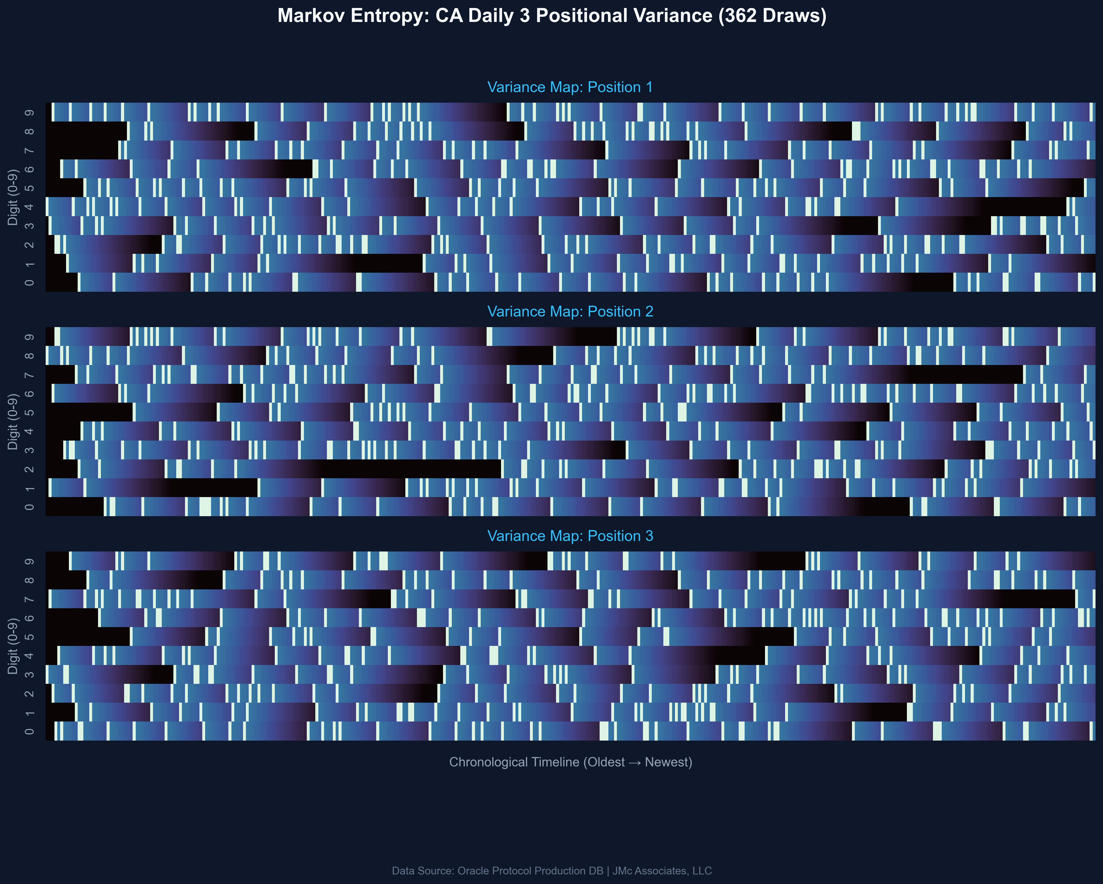 [OC] Visualizing 365 Days of California Lottery Variance: Identifying "Dead Zones" via Positional Digit Decay Visualization