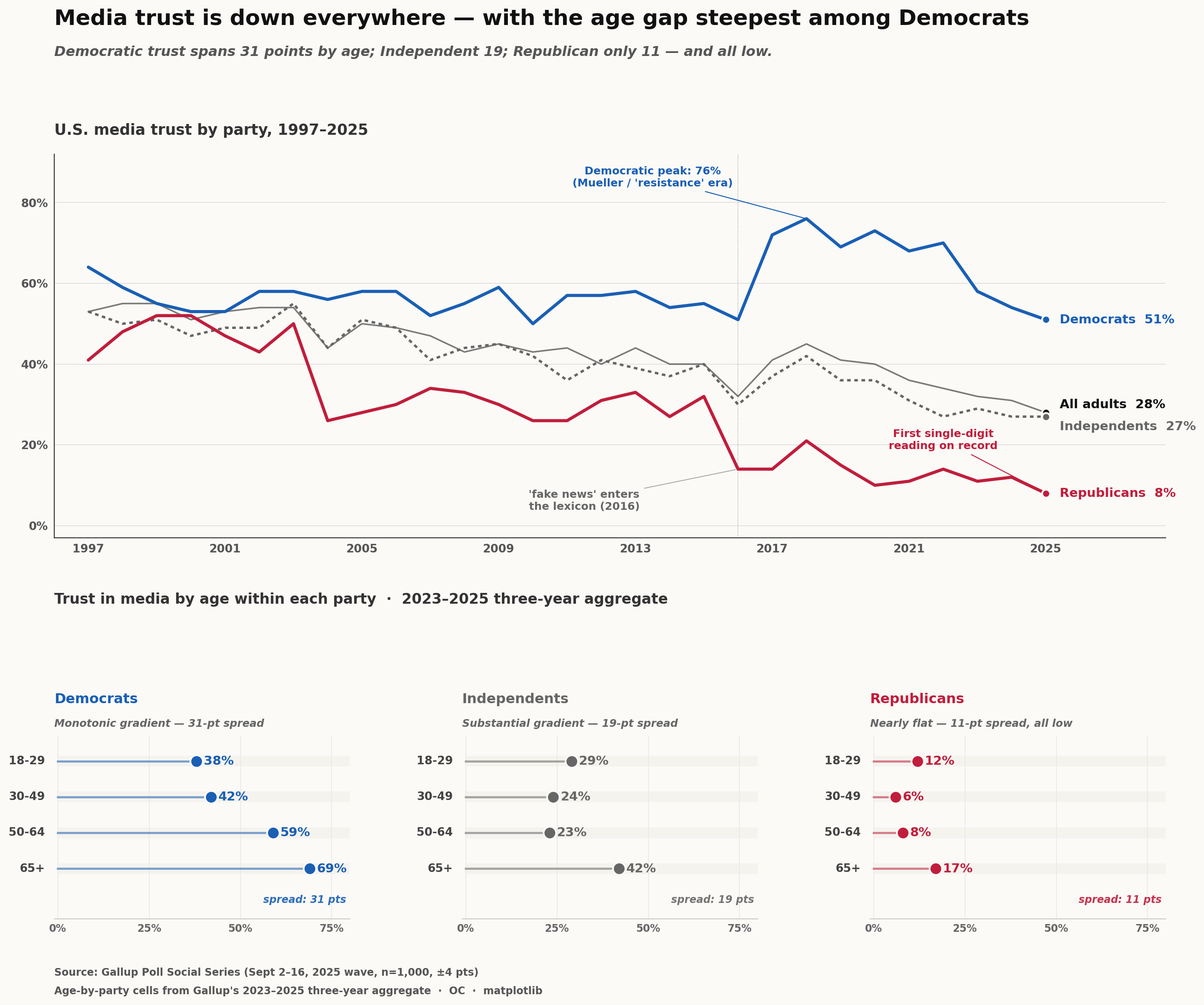 [OC] Media Trust At Record Low, But Age Gap Varies. Visualization