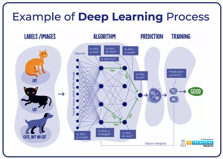 AI and Prediction Training, Example of Deep Learning Process Visualization AI and Prediction Training, Example of Deep Learning Process Visualization