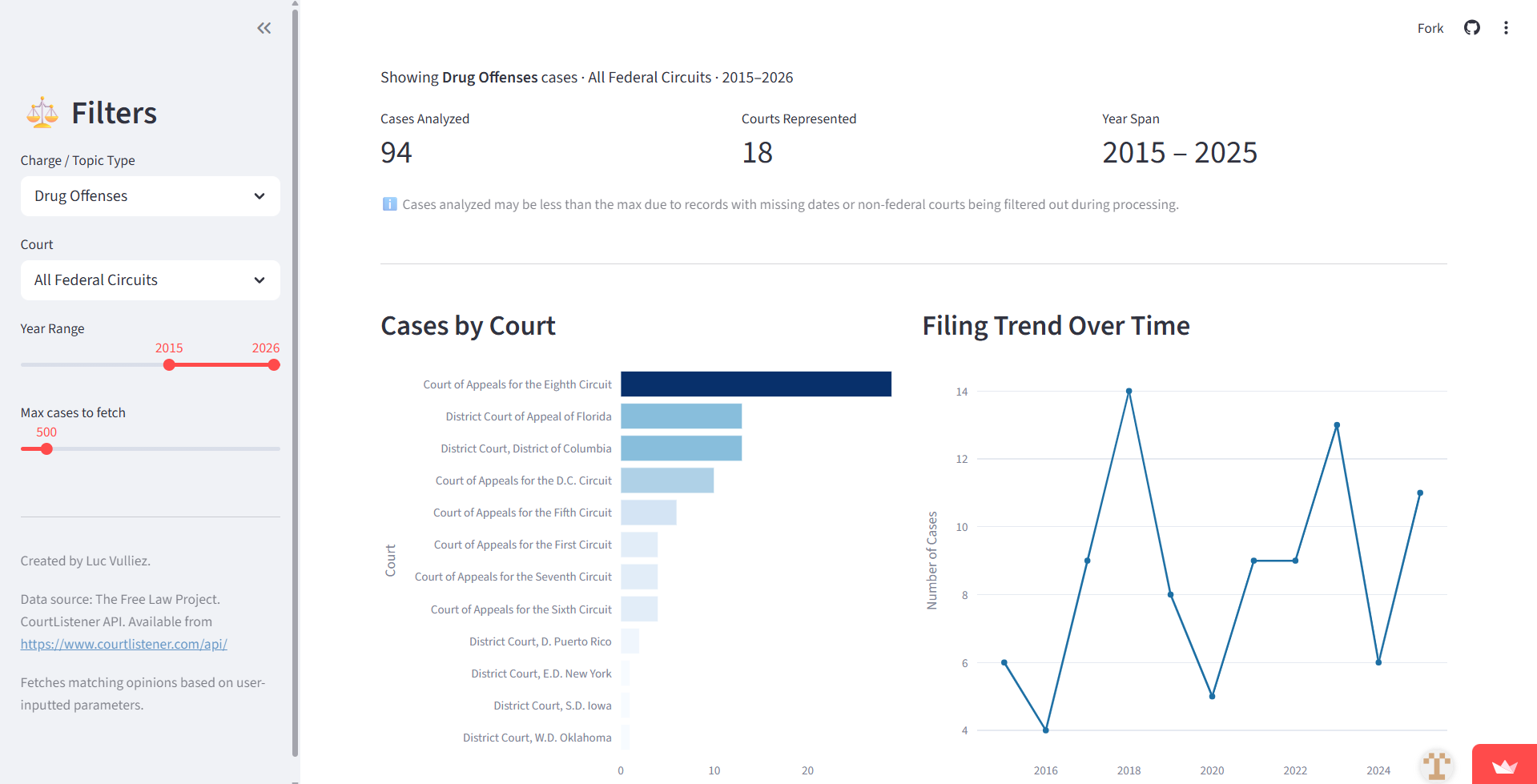 [OC] Federal Court Case Data Visualization Statistics