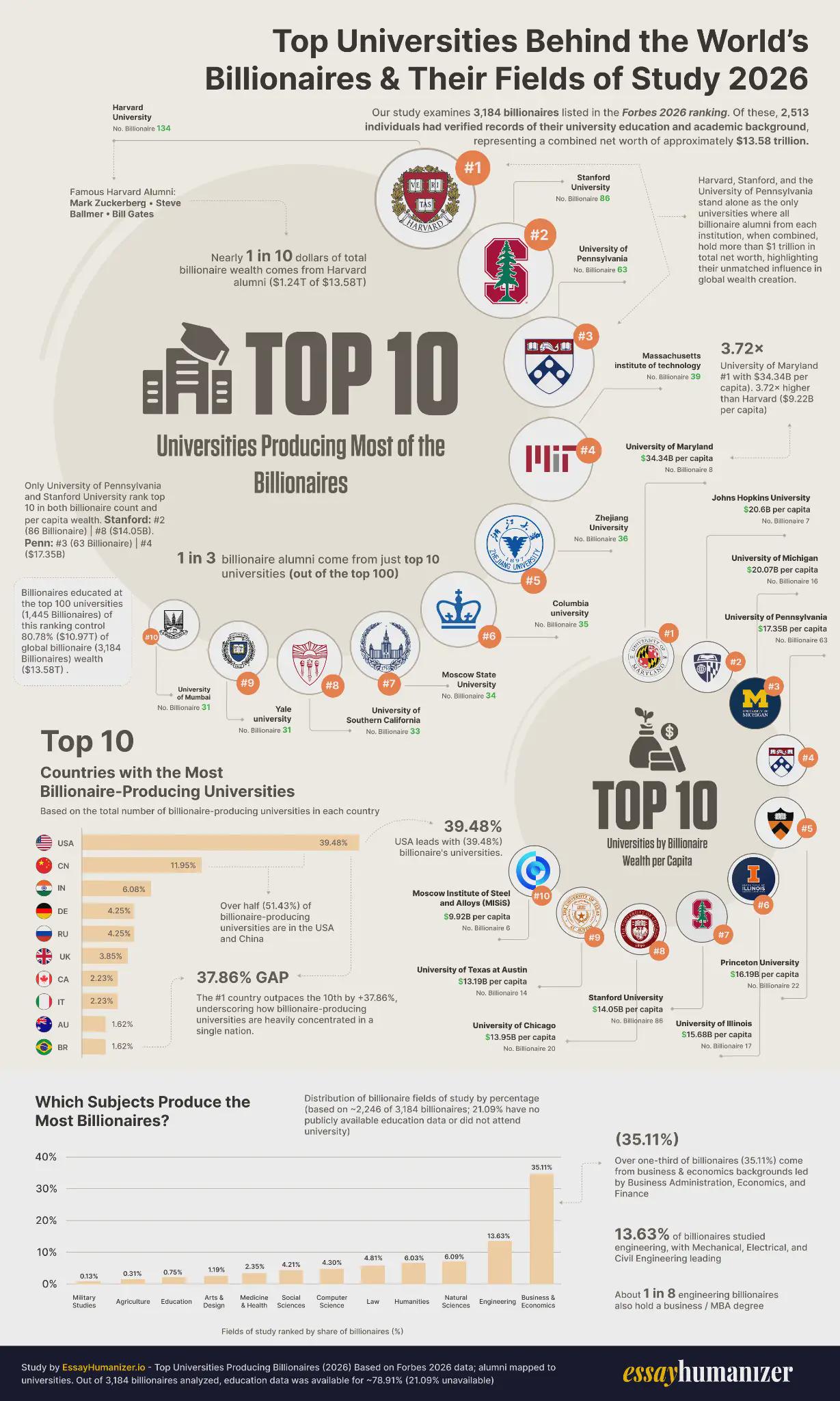 Top Universities Producing the World’s Billionaires (2026) — Based on 3,184 Profiles Visualization