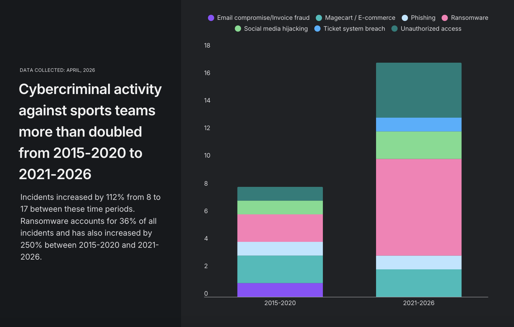 Cybercriminal activity against sports teams more than doubled from 2015-2020 to 2021-2026 Visualization