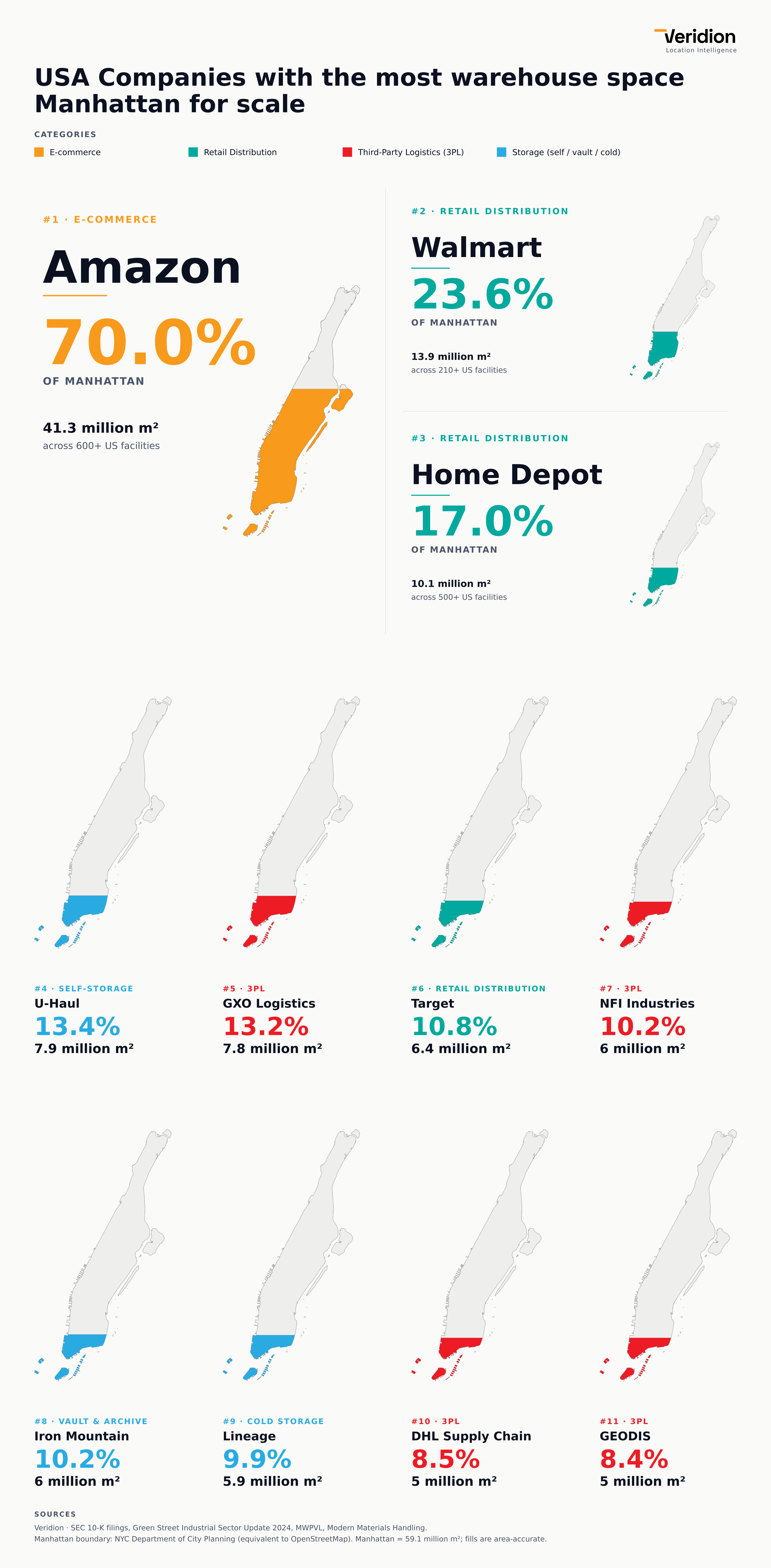 [OC] The US companies with the most warehouse space - Using the Manhattan Island for scale comparison Comparison