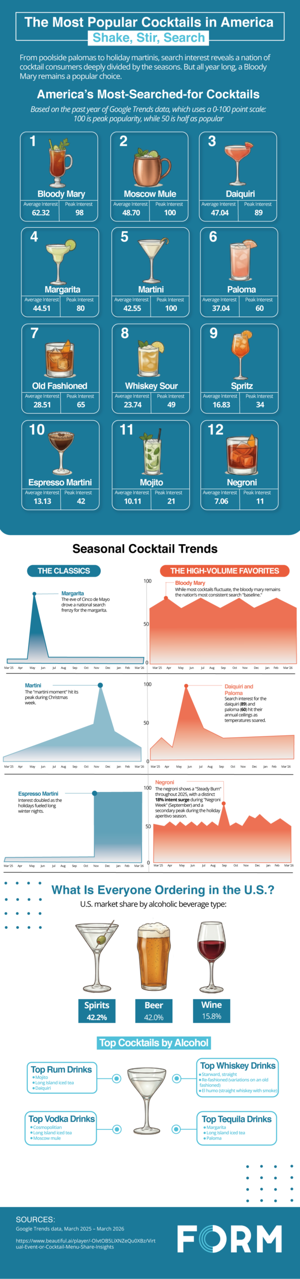 The Most Popular Cocktails in America Visualization