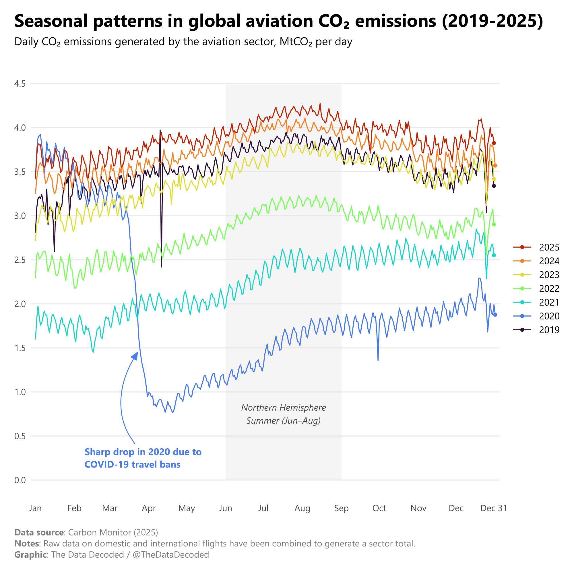 Seasonality of daily CO₂ emissions generated by the global aviation sector, 2019-2025 [OC] Visualization