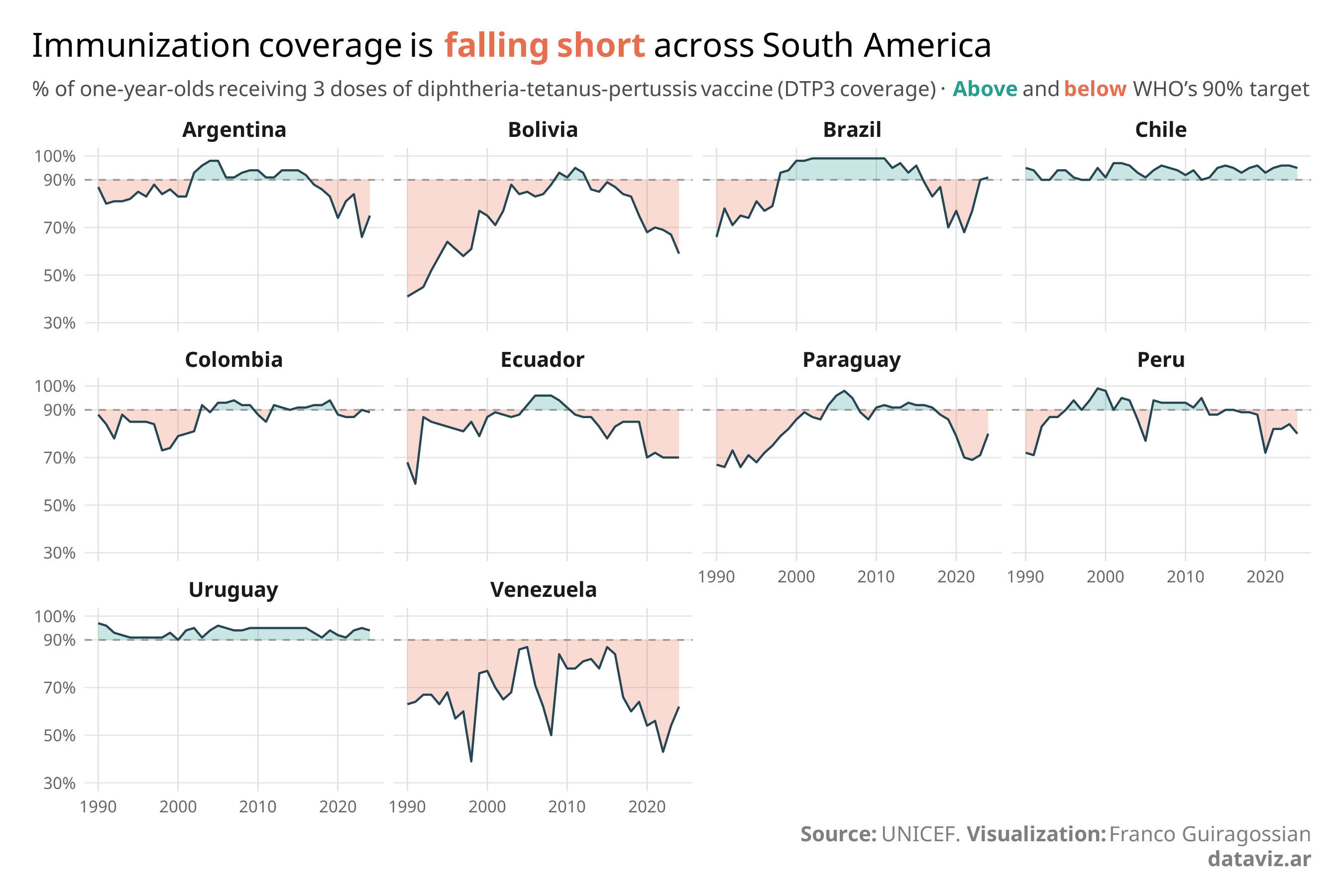 [OC] Immunization coverage by year in South American countries 💉 Visualization