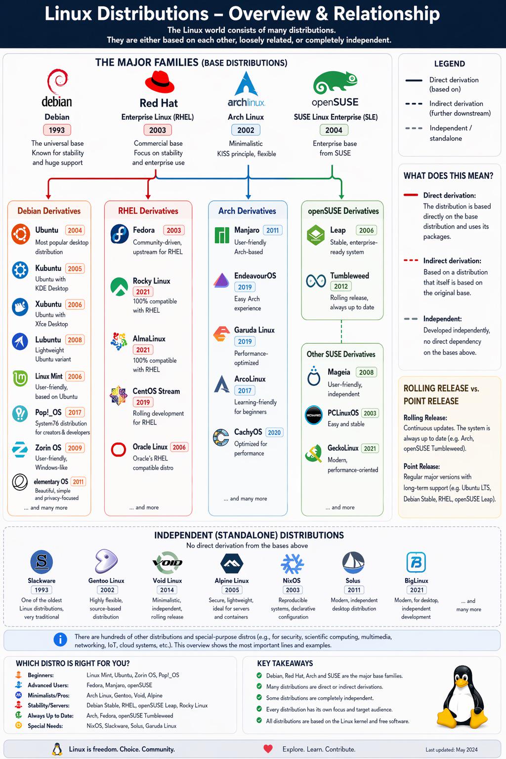 Linux Distributions Overview Visualization