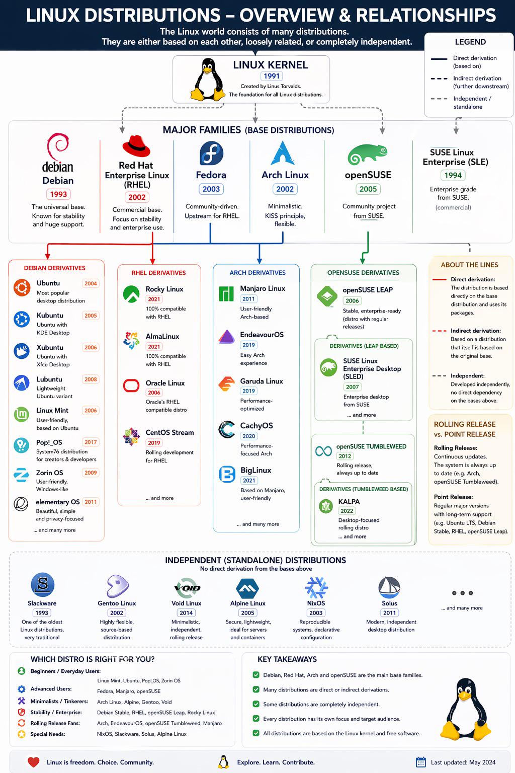 Linux Distributions Overview Visualization