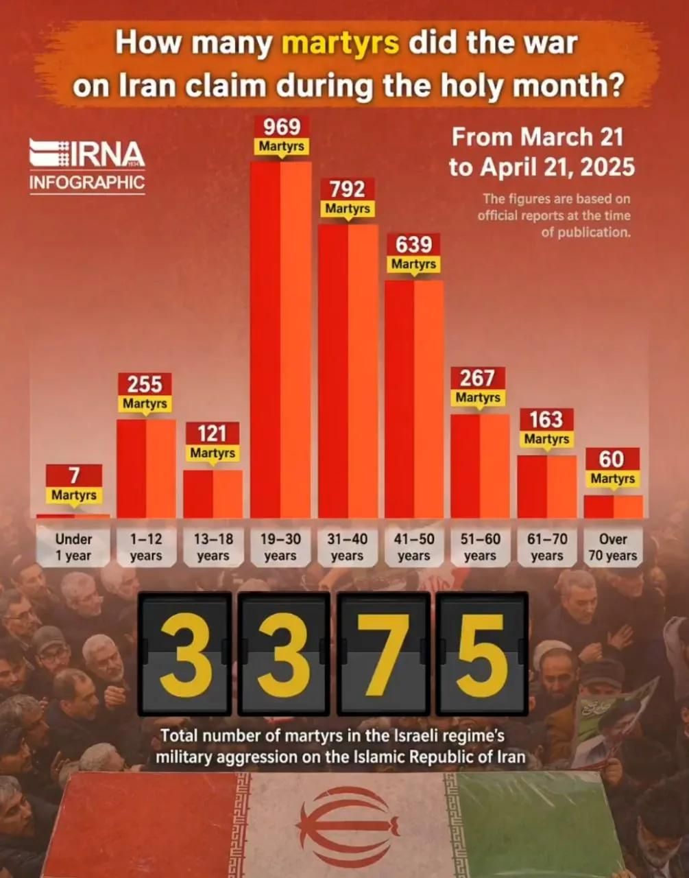 3375 people were killed in Iran during its confrontation with the USA including 383 children Visualization