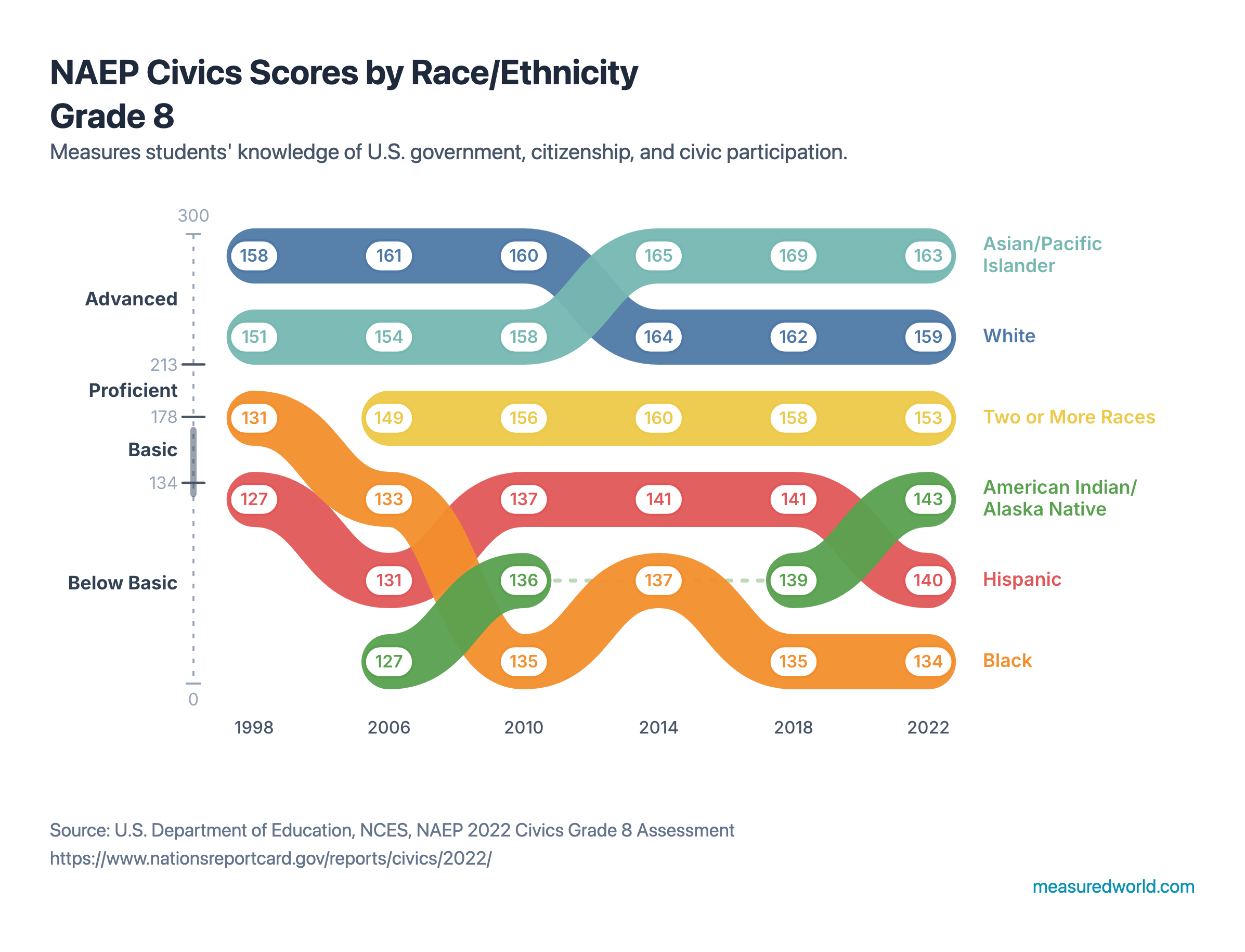 [OC] Two decades of Grade 8 NAEP Civics scores, "Basic" at most Visualization