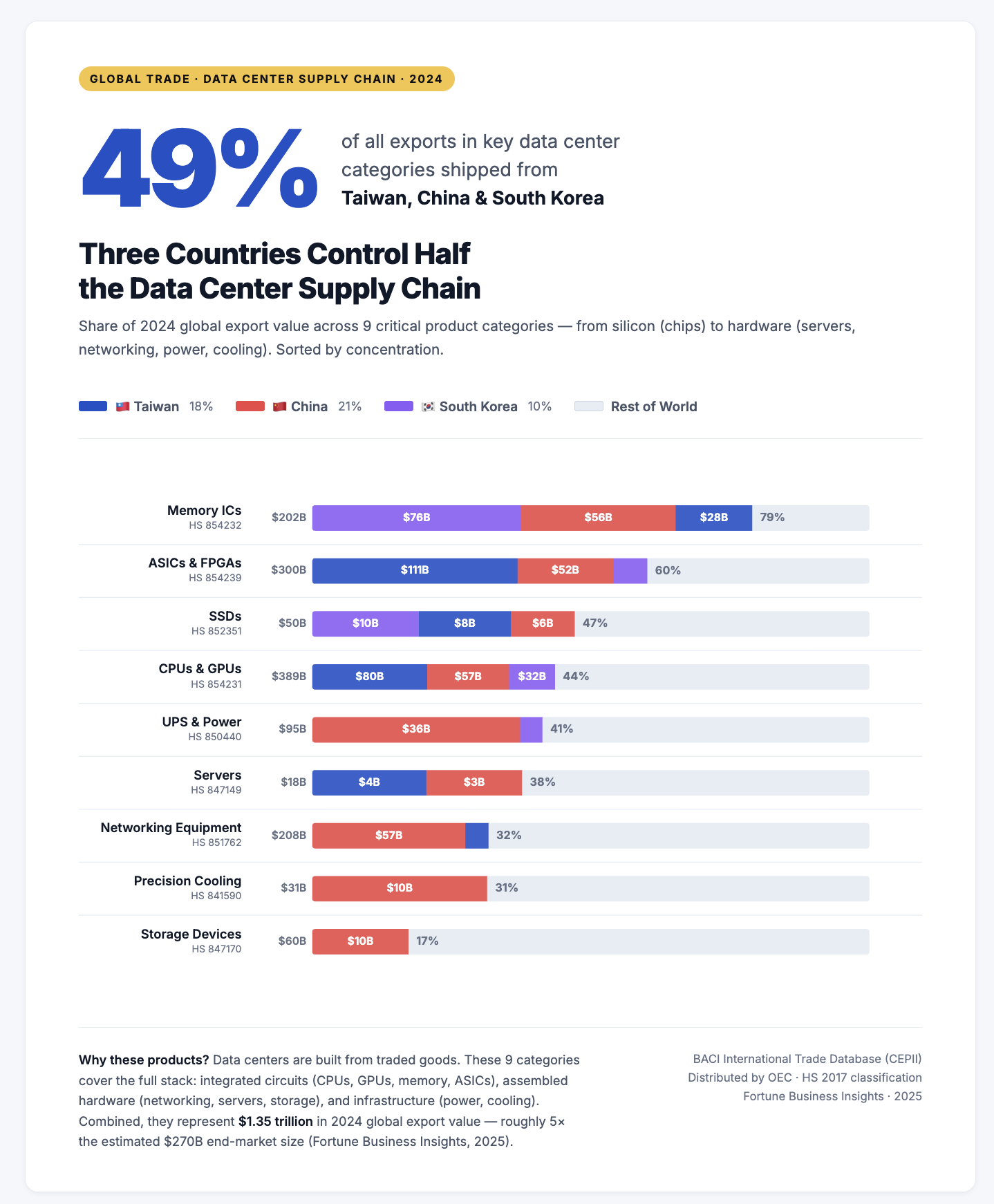 Three countries control 49% of the $1.35 trillion data center supply chain Statistics