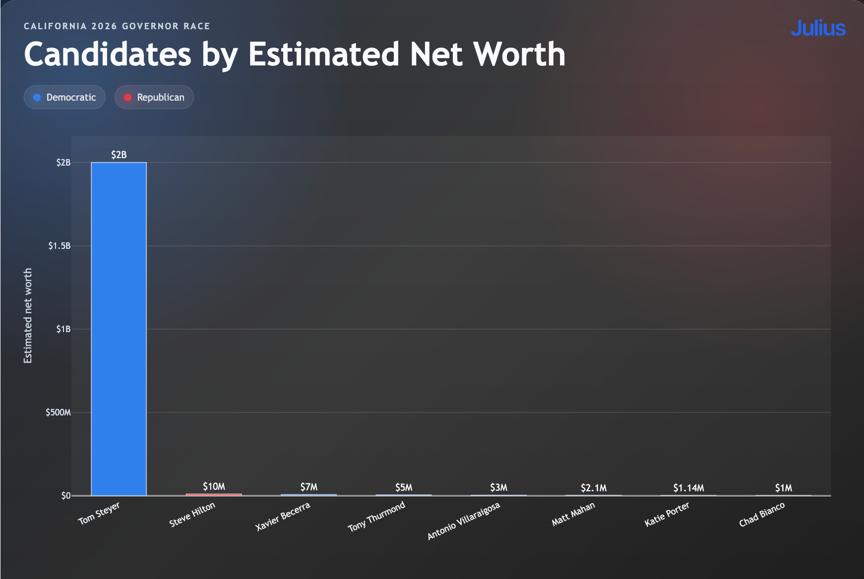 [OC] 2026 California Gubernatorial Candidates by Net Worth Visualization