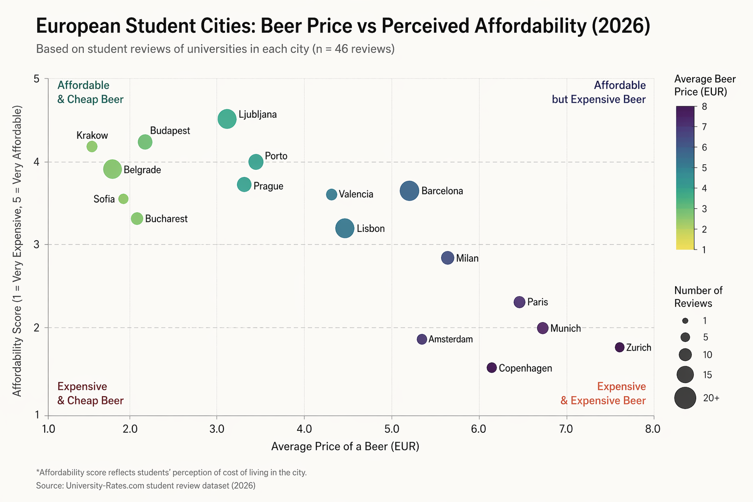 [OC] How does beer price impact students perceived affordability scores on European cities? Visualization