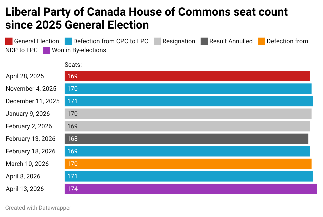 [OC] Liberal Party of Canada Seat Changes since 2025 General Election Visualization