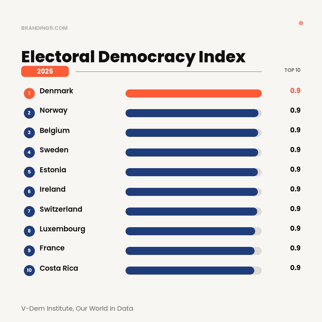 [OC] Electoral Democracy Index — Top 30 Countries (2025) Visualization