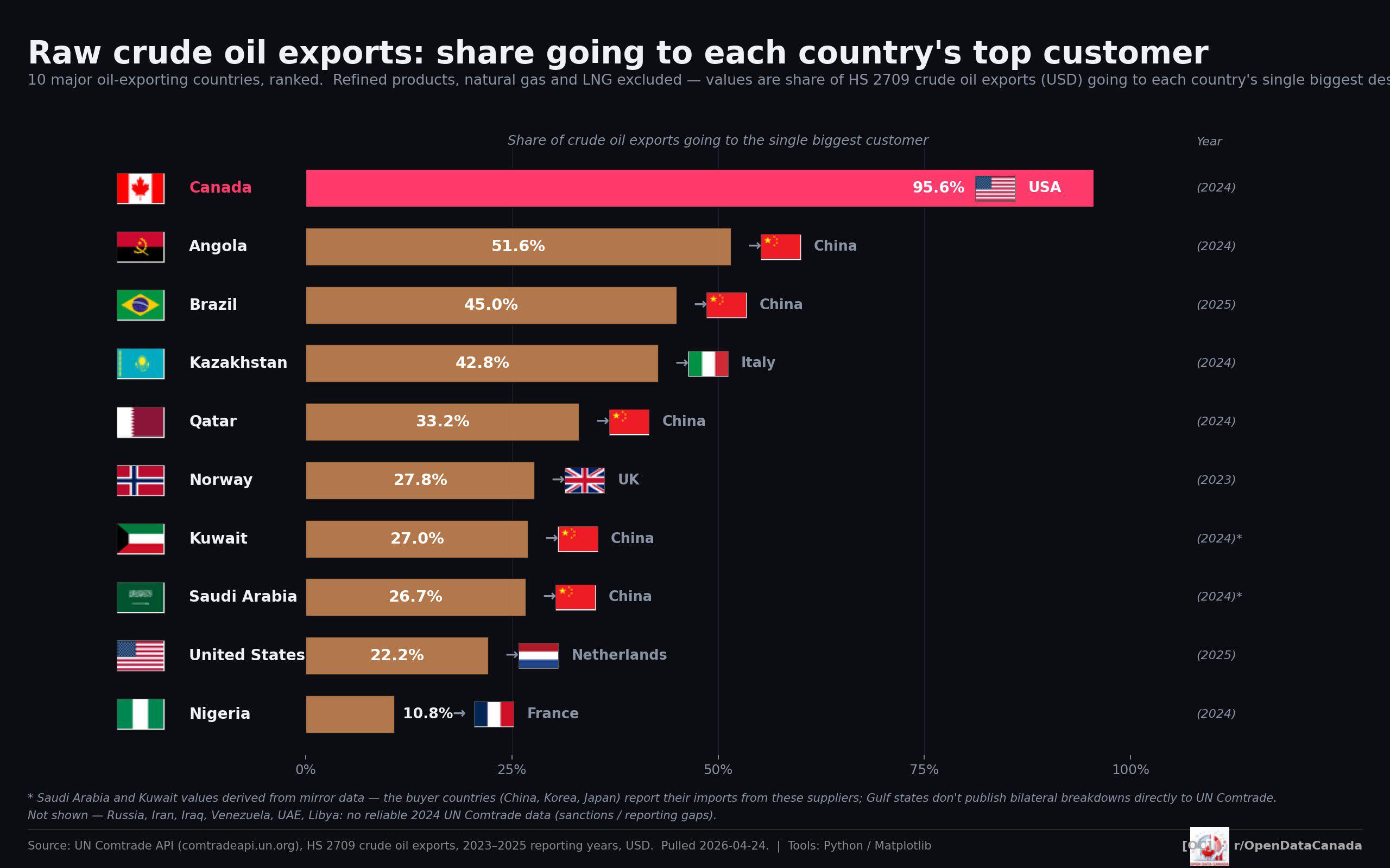 [OC] Share of Crude Oil Exports Going to Each Country’s Top Customer (2024 — UN Comtrade) Visualization