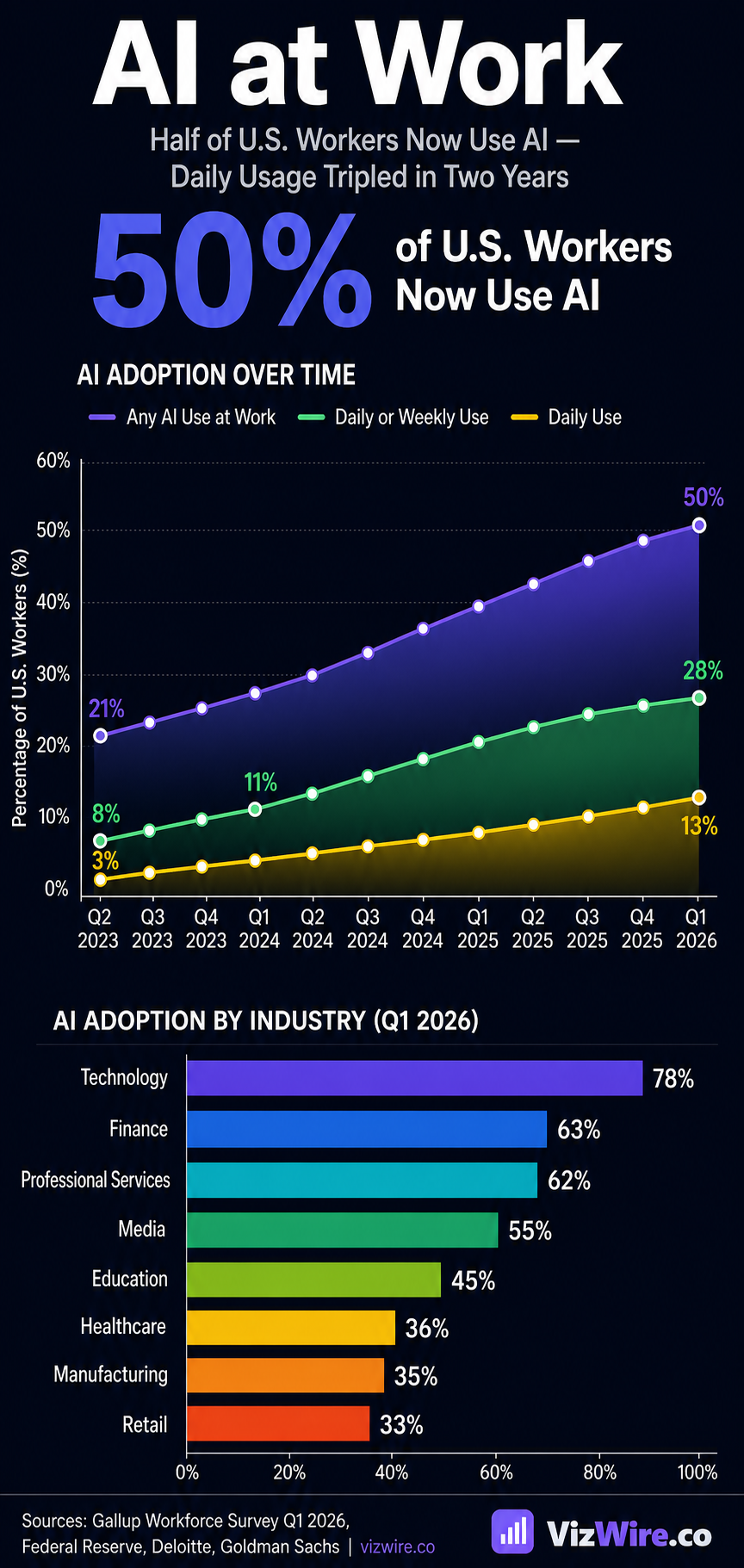 [OC] Half of U.S Workers Now Use AI Visualization