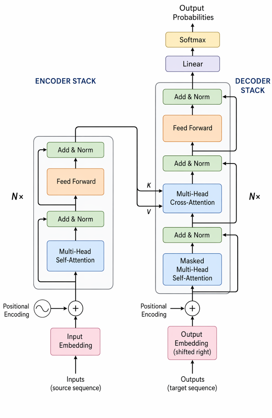 The Transformer Architecture, Fully Labeled in One Diagram Visualization