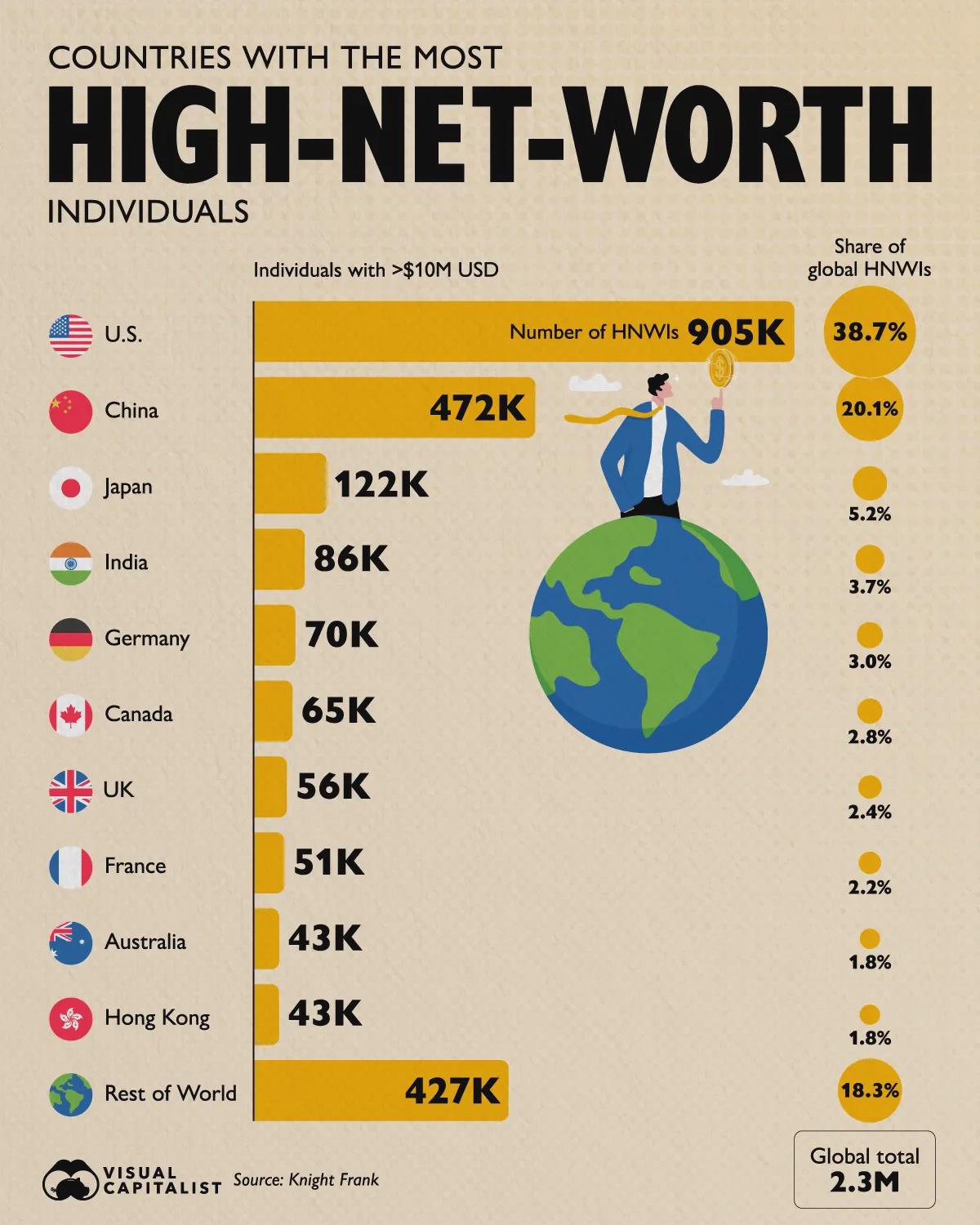 Countries with the most high net worth individuals ($10M or more) Visualization