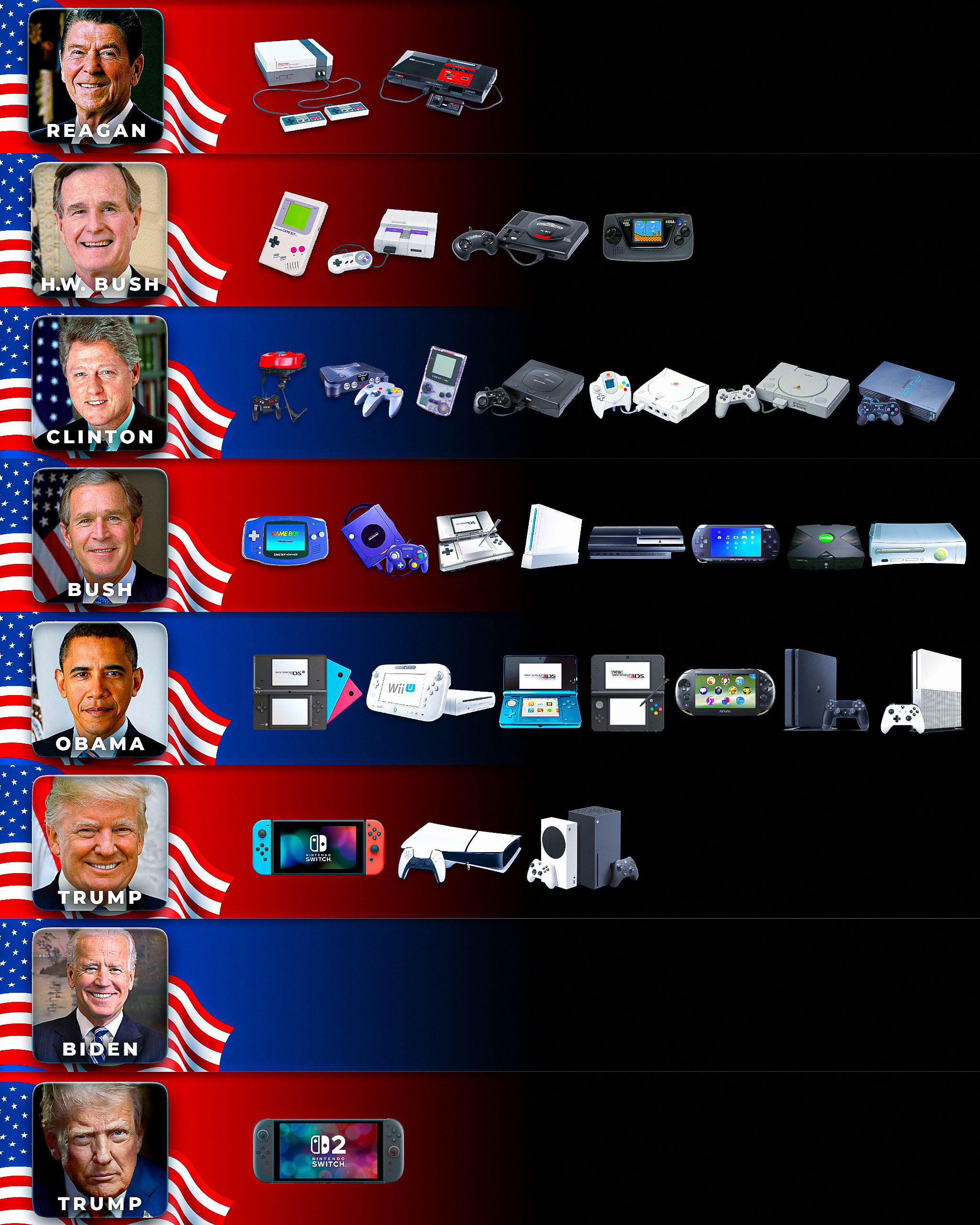 Consoles released during the last 8 US presidential administrations Visualization